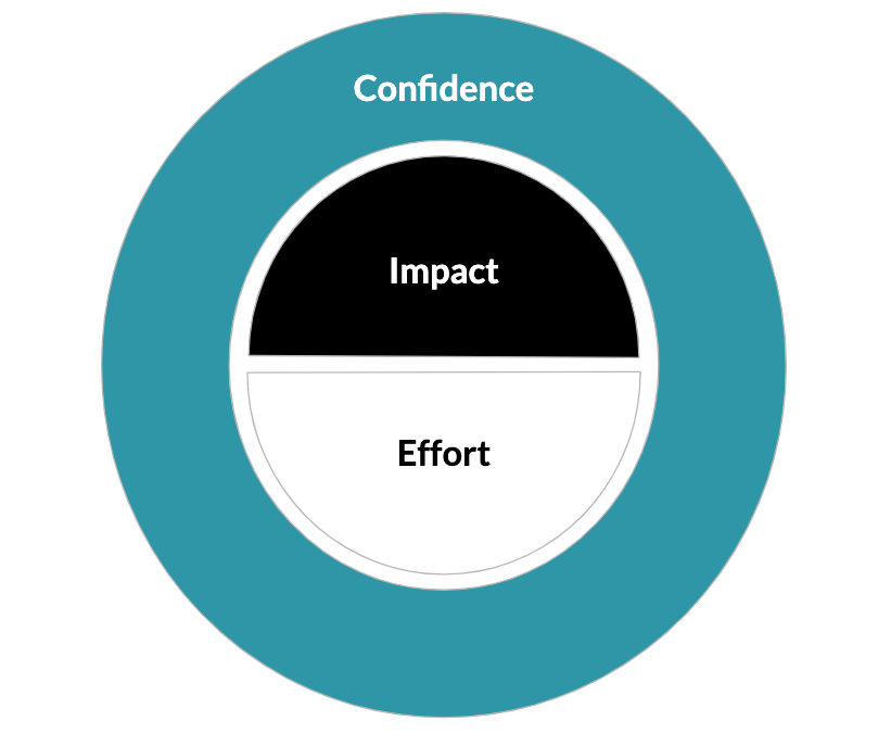 Impact, Confidence & Effort (I.C.E.) Prioritization