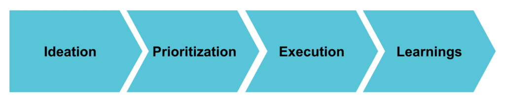 The 4 Stages Of A Good Growth Process