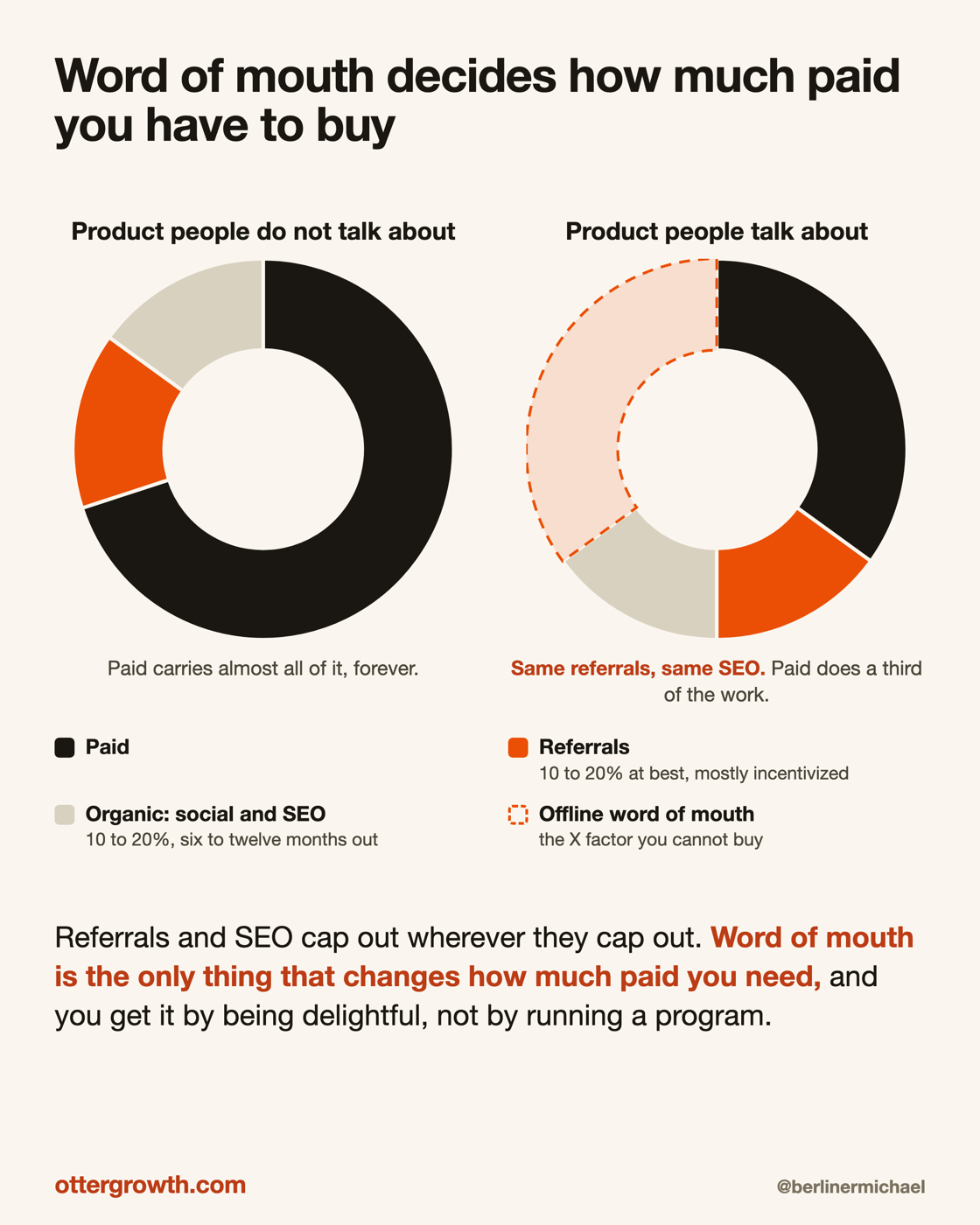 Two acquisition mixes side by side. For a product people do not talk about, paid carries almost all of it forever, with referrals at 10 to 20 percent and organic social and SEO at 10 to 20 percent. For a product people talk about, the same referrals and the same SEO sit alongside a large offline word of mouth slice, and paid does about a third of the work.