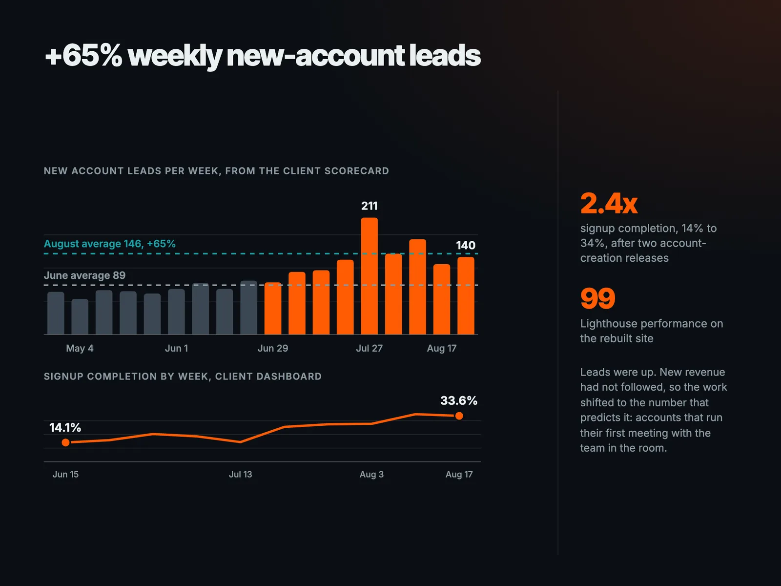 +65% weekly new-account leads