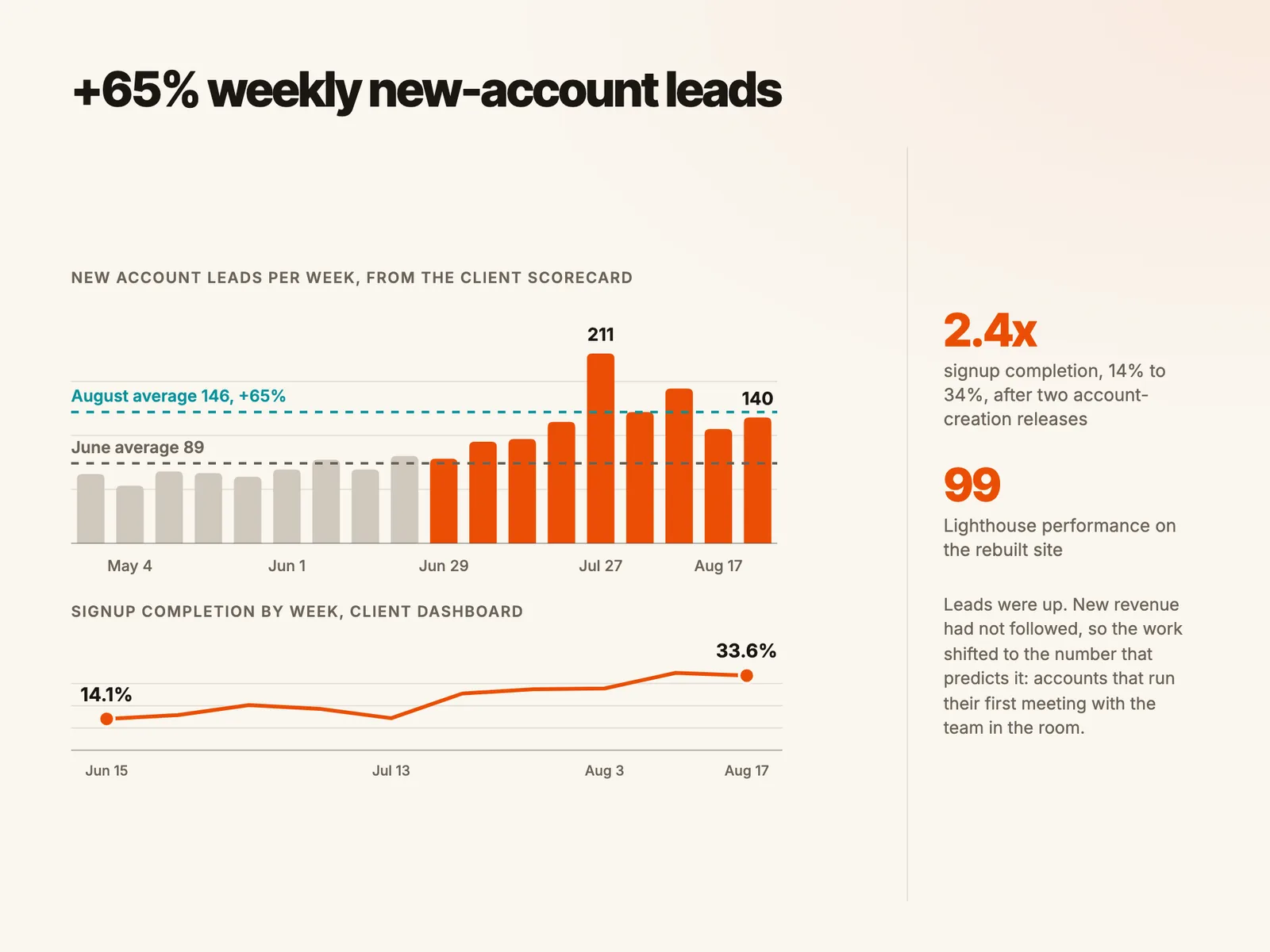 +65% weekly new-account leads