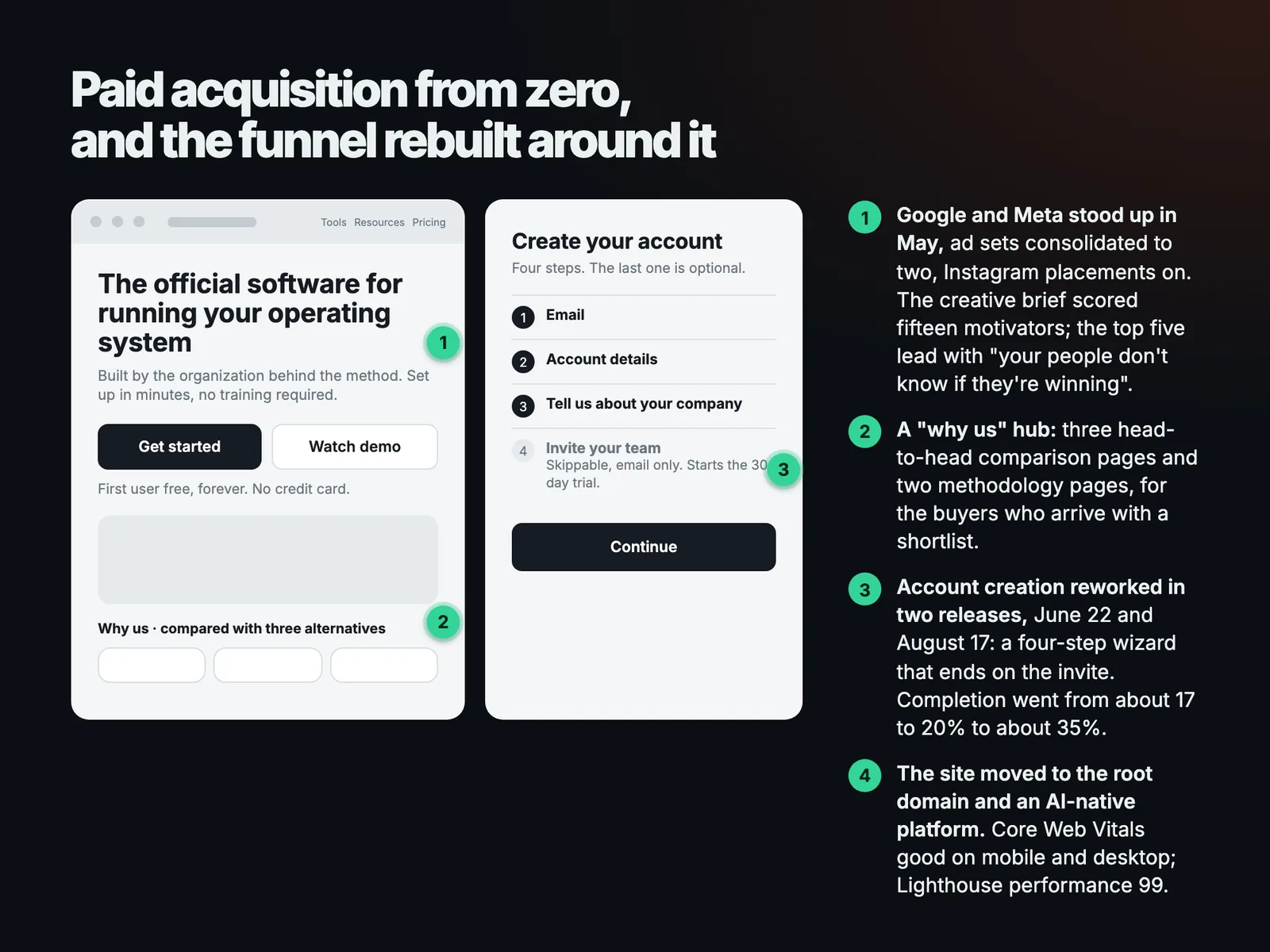 Paid acquisition from zero, and the funnel rebuilt around it