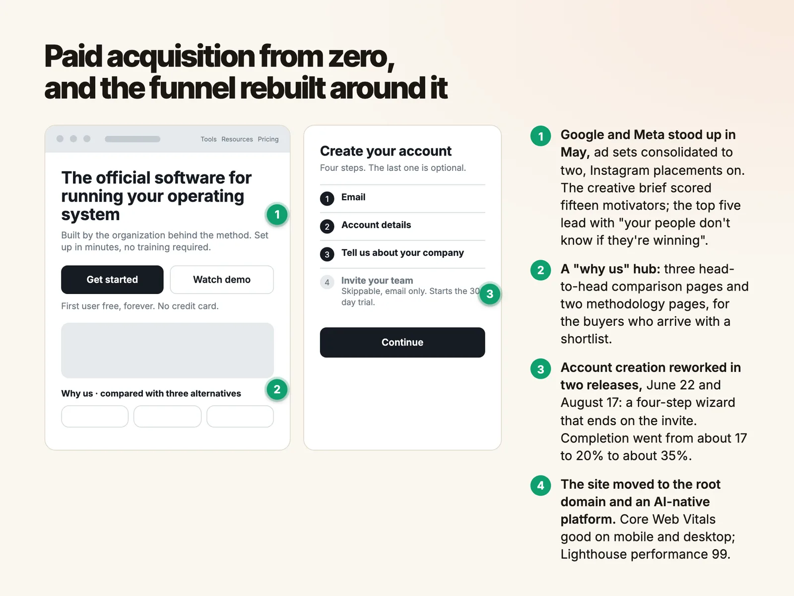 Paid acquisition from zero, and the funnel rebuilt around it
