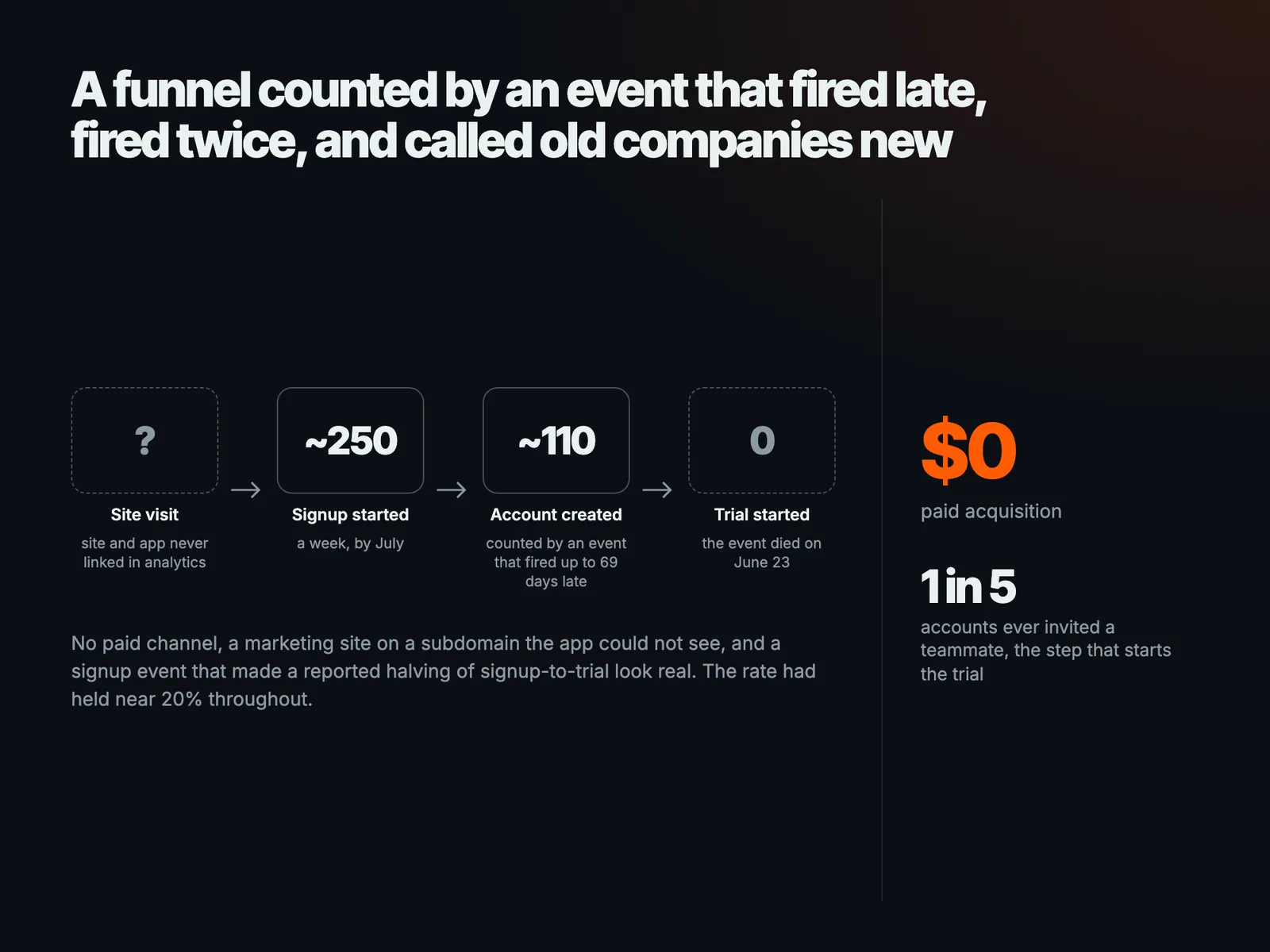 A funnel counted by an event that fired late, fired twice, and called old companies new