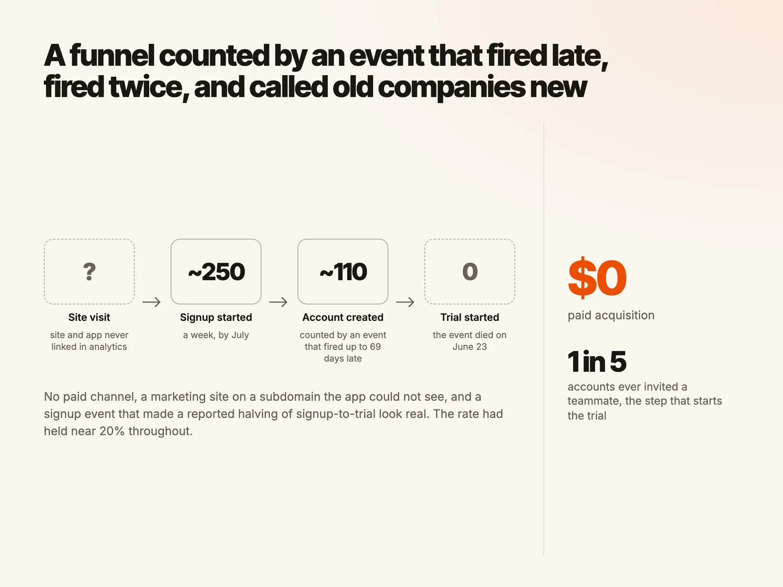 A funnel counted by an event that fired late, fired twice, and called old companies new