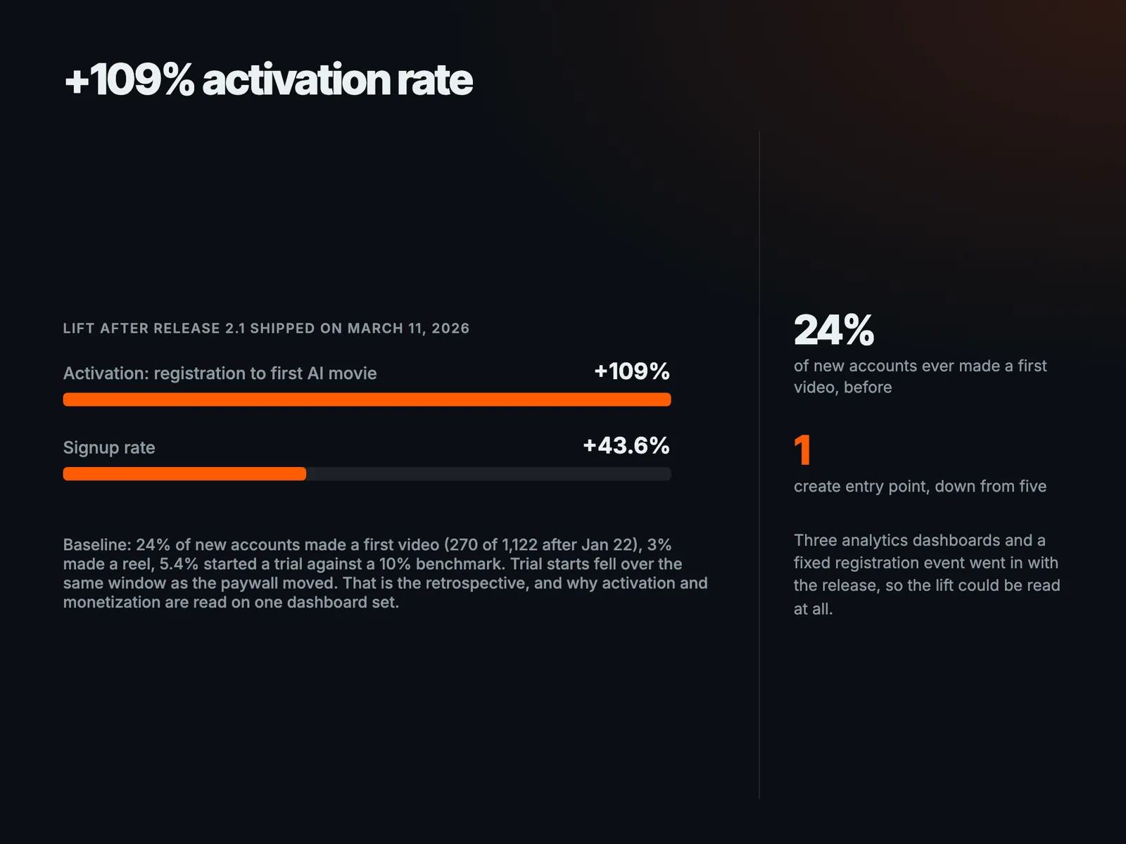 +109% activation rate