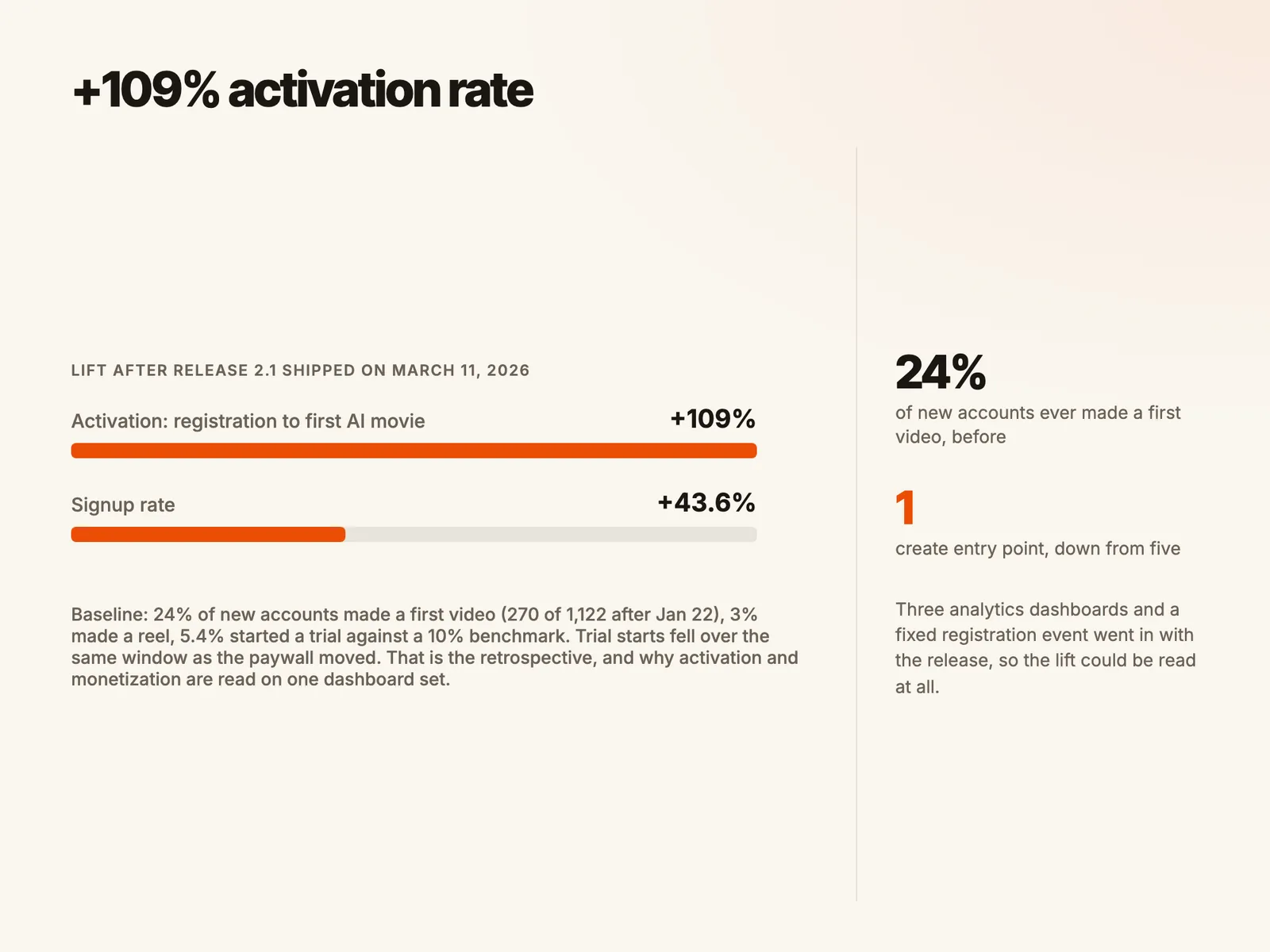 +109% activation rate