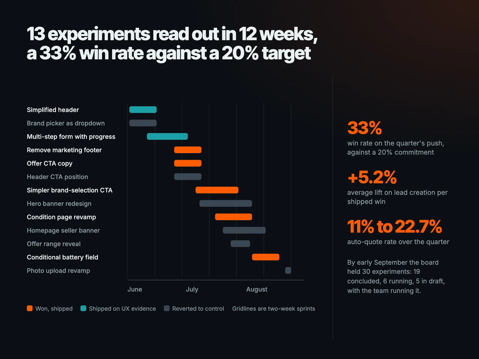 13 experiments read out in 12 weeks, a 33% win rate against a 20% target
