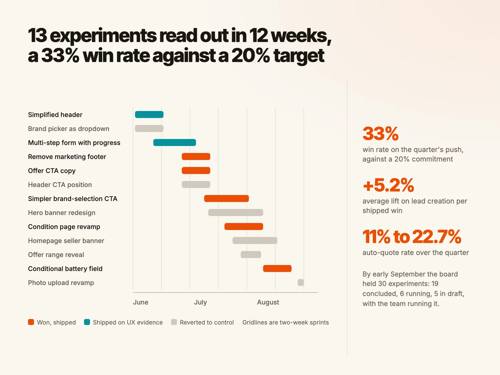 13 experiments read out in 12 weeks, a 33% win rate against a 20% target