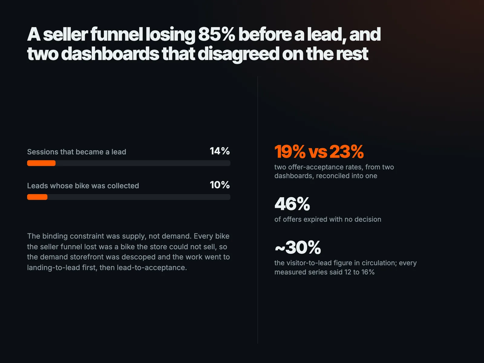 A seller funnel losing 85% before a lead, and two dashboards that disagreed on the rest