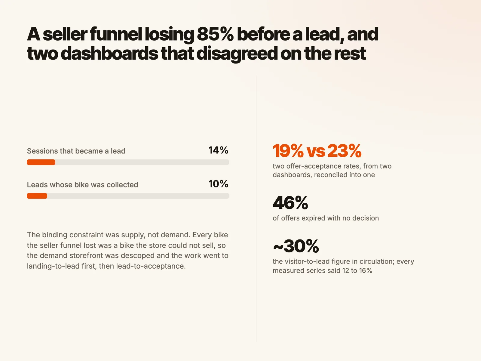 A seller funnel losing 85% before a lead, and two dashboards that disagreed on the rest
