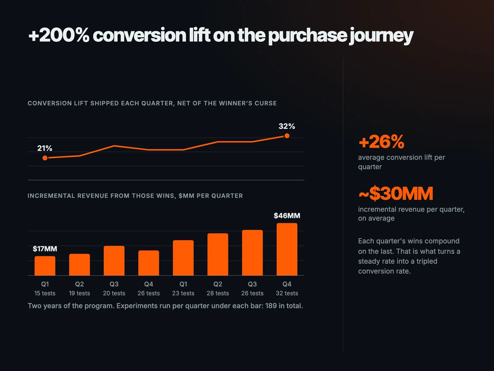 +200% conversion lift on the purchase journey