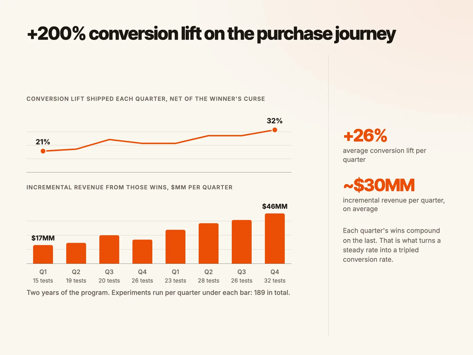 +200% conversion lift on the purchase journey
