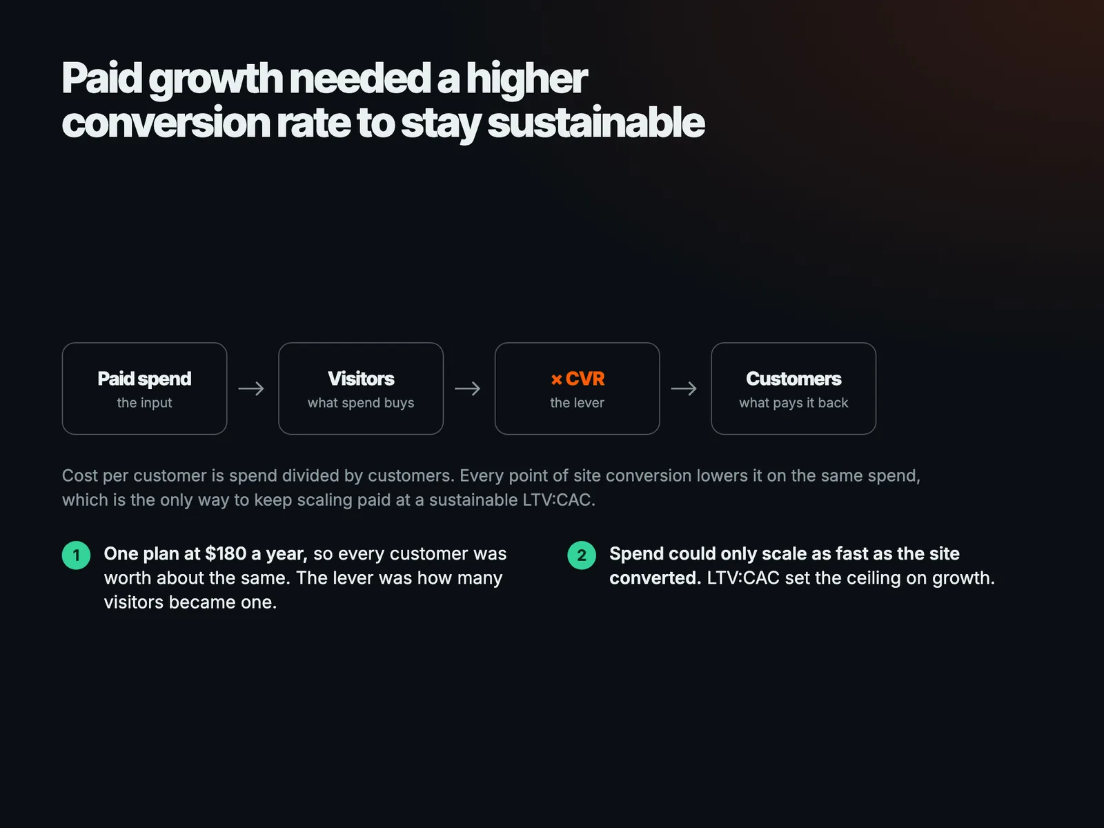 Paid growth needed a higher conversion rate to stay sustainable