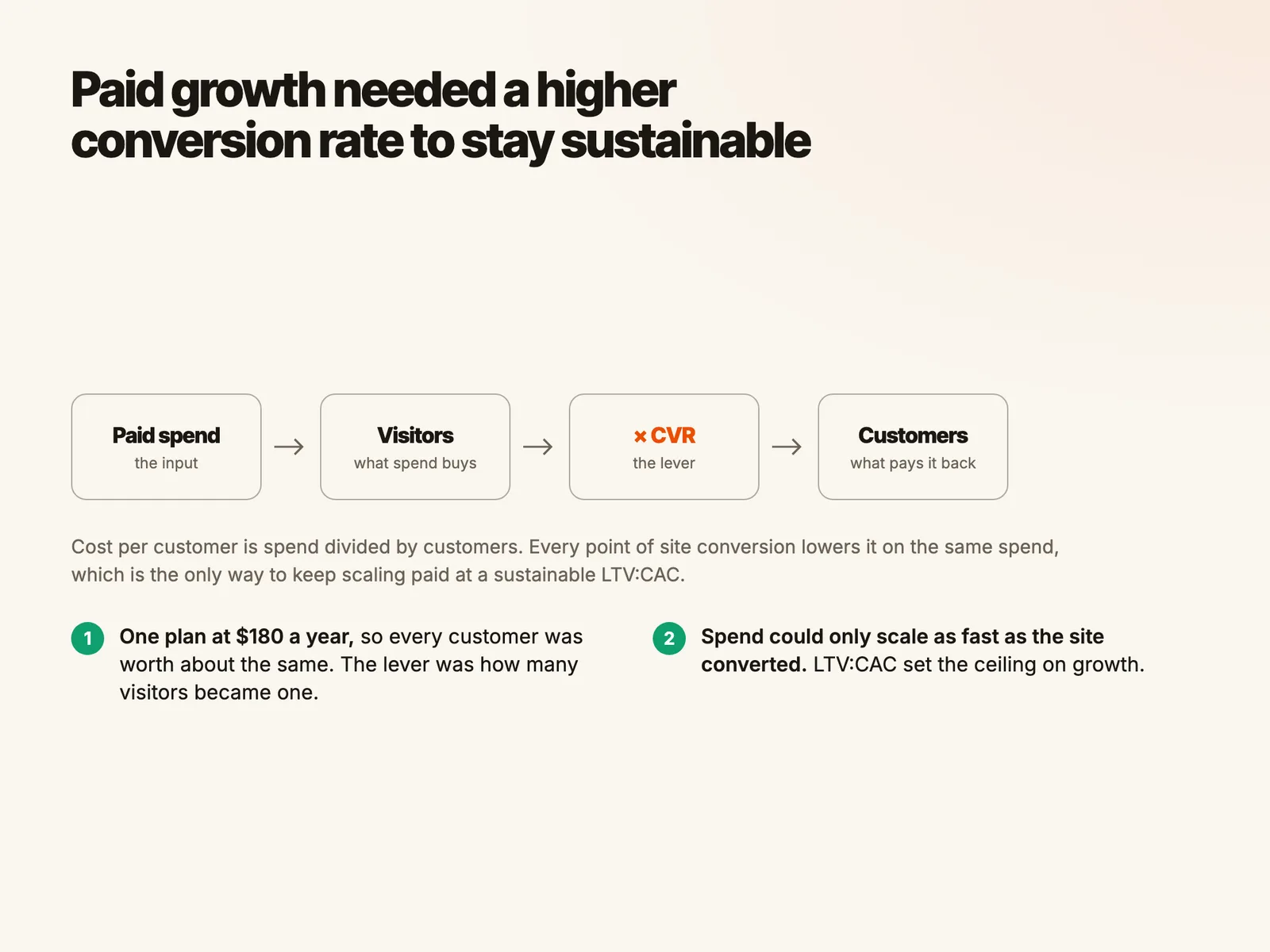 Paid growth needed a higher conversion rate to stay sustainable