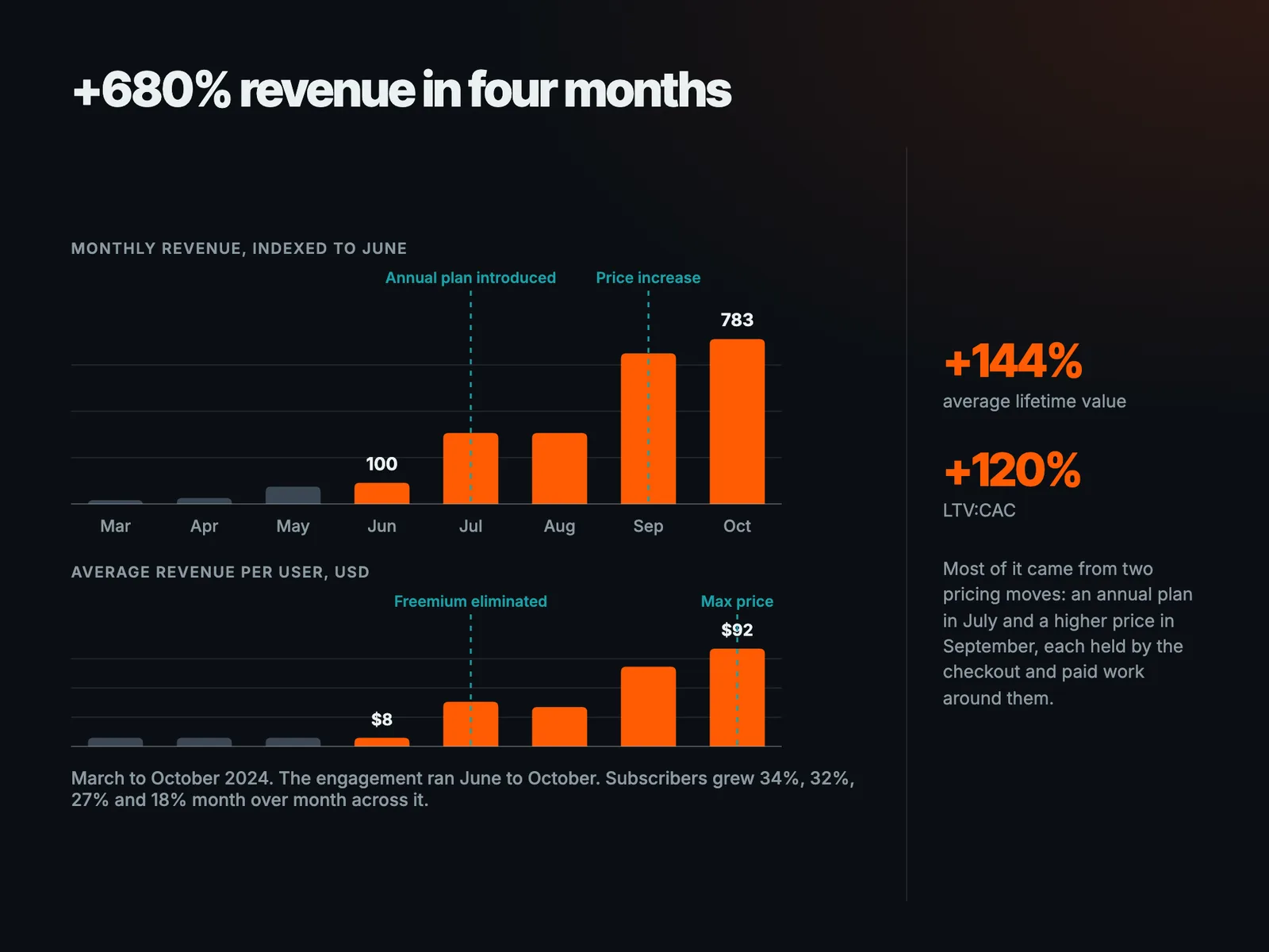 +680% revenue in four months