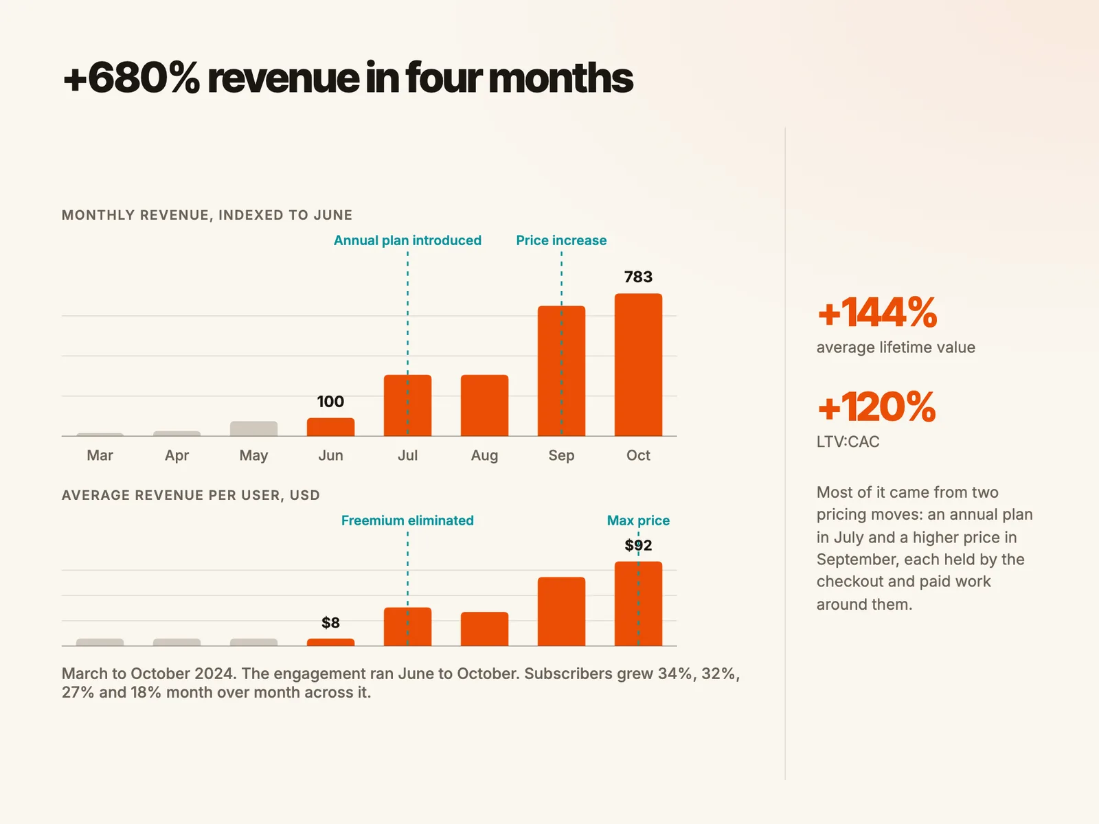 +680% revenue in four months