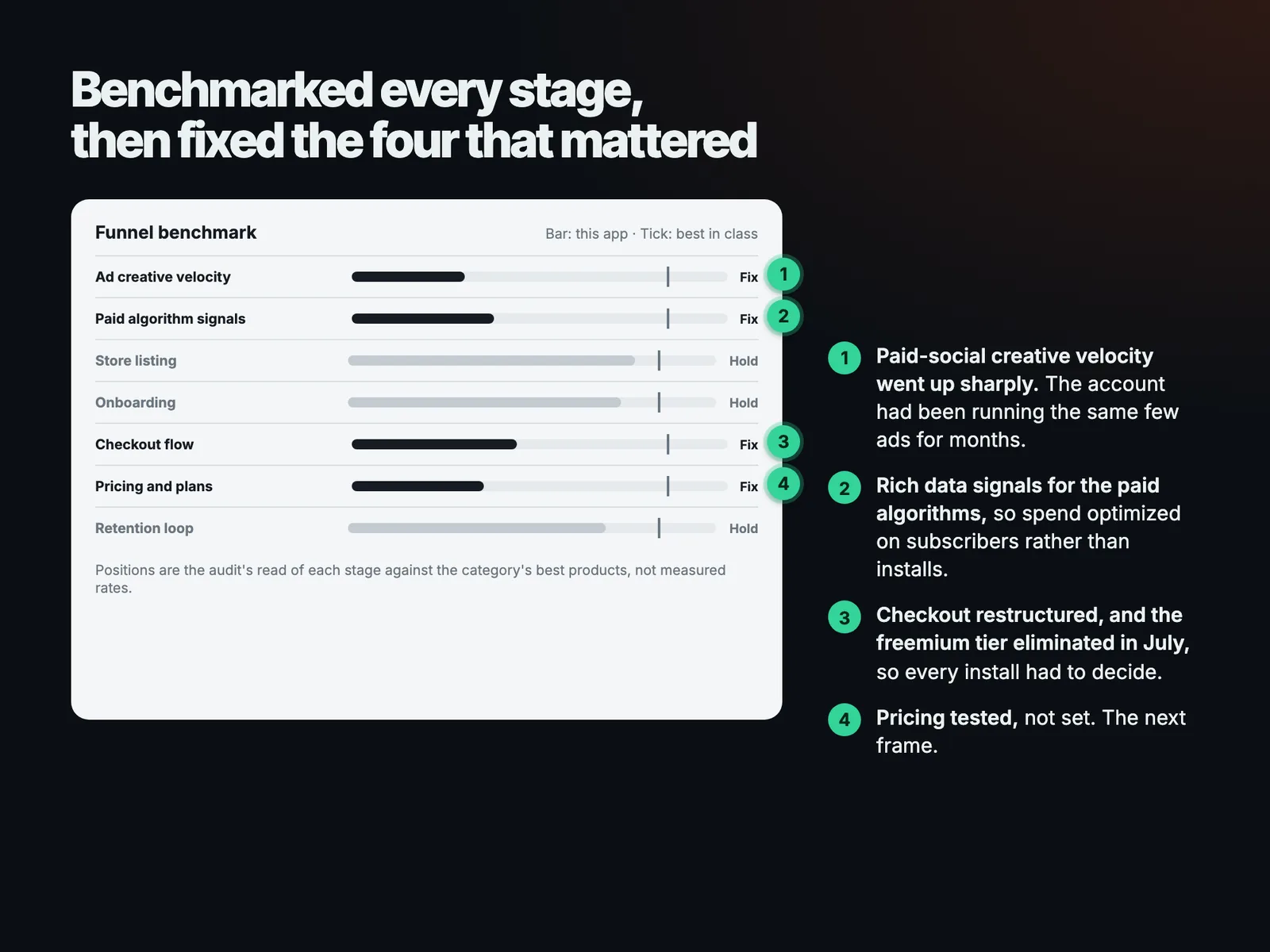 Benchmarked every stage, then fixed the four that mattered