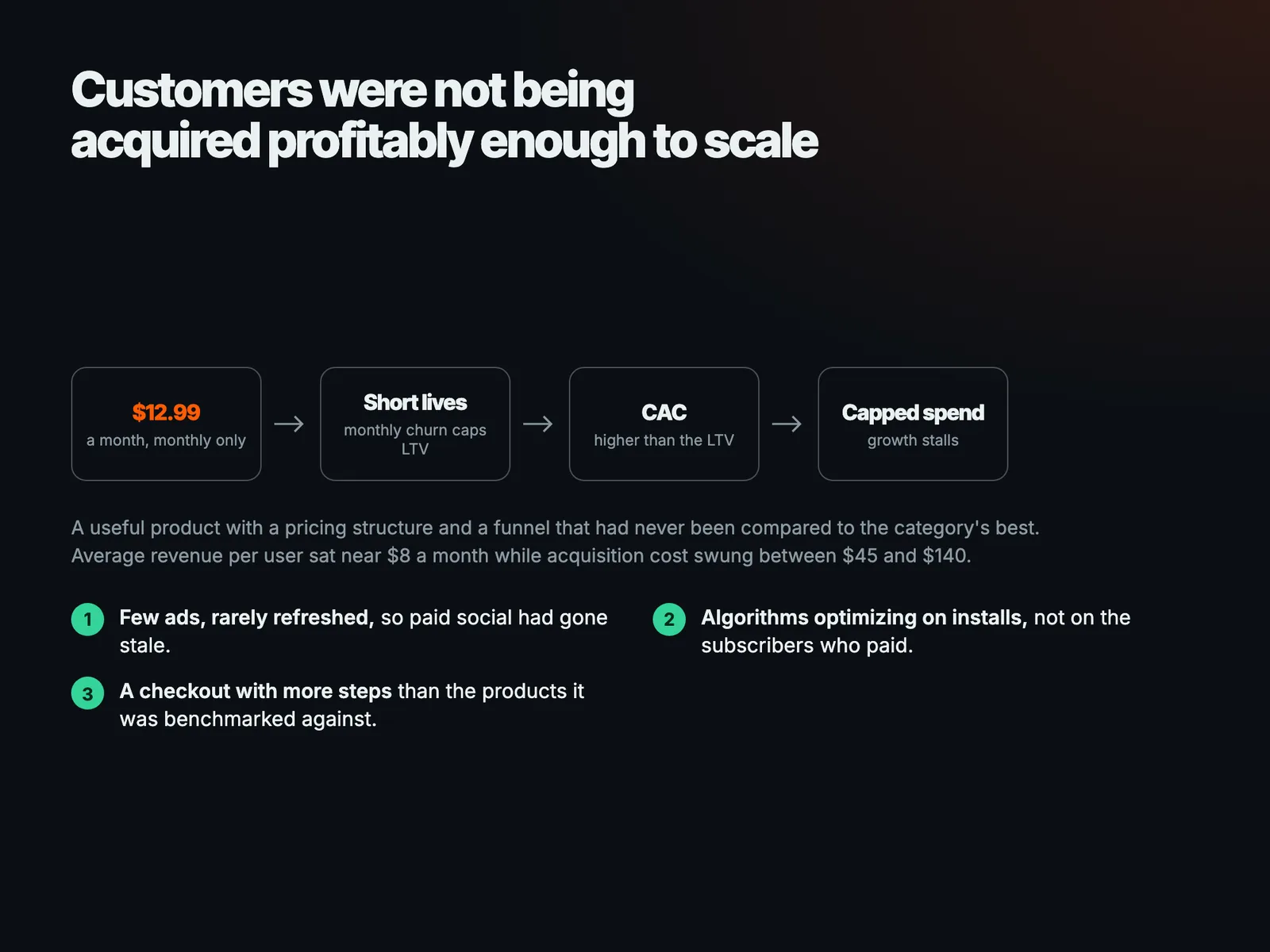 Customers were not being acquired profitably enough to scale