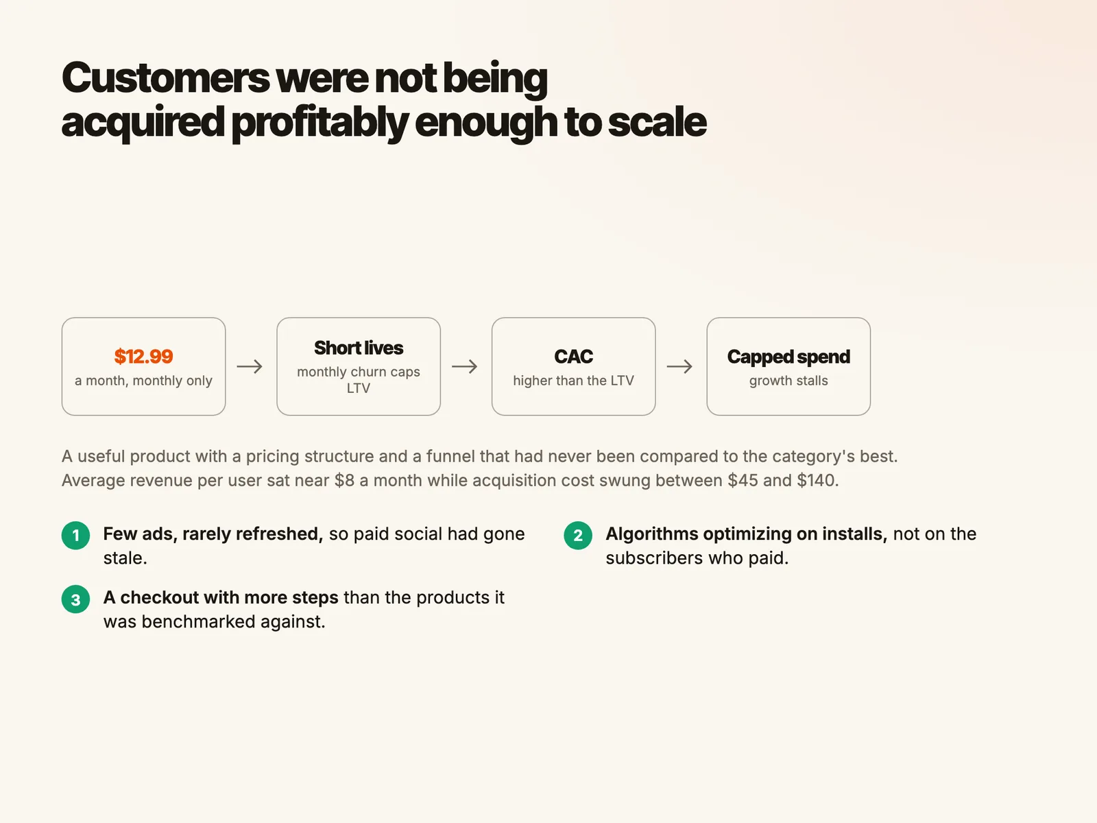 Customers were not being acquired profitably enough to scale
