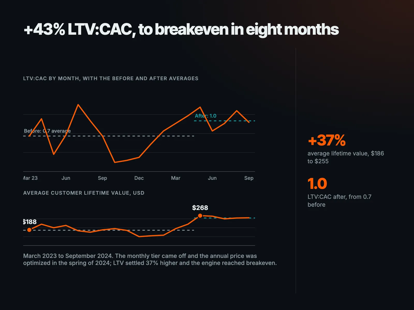 +43% LTV:CAC, to breakeven in eight months