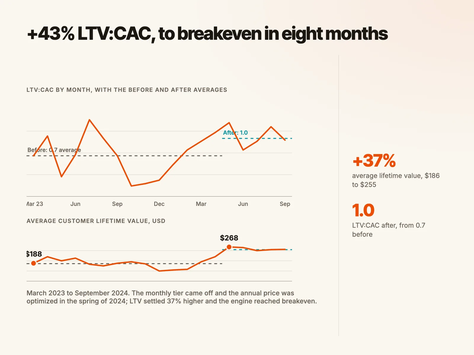 +43% LTV:CAC, to breakeven in eight months