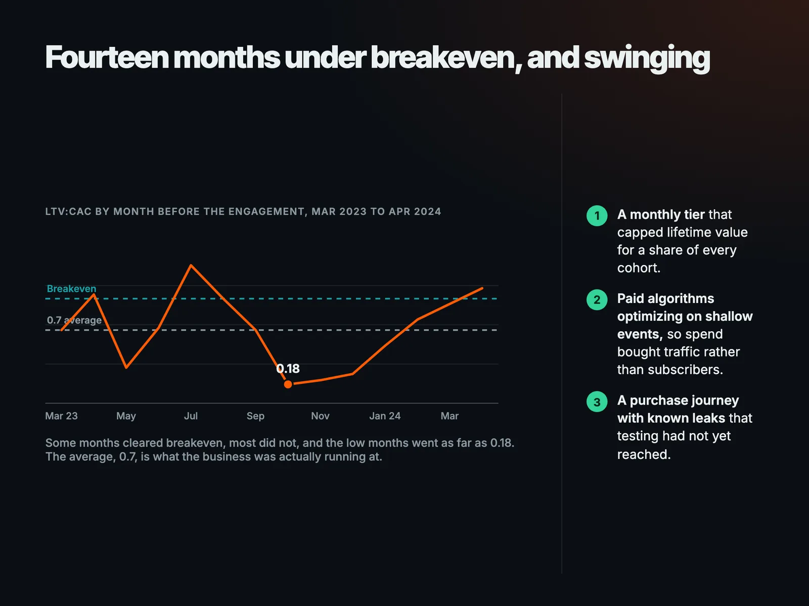 Fourteen months under breakeven, and swinging