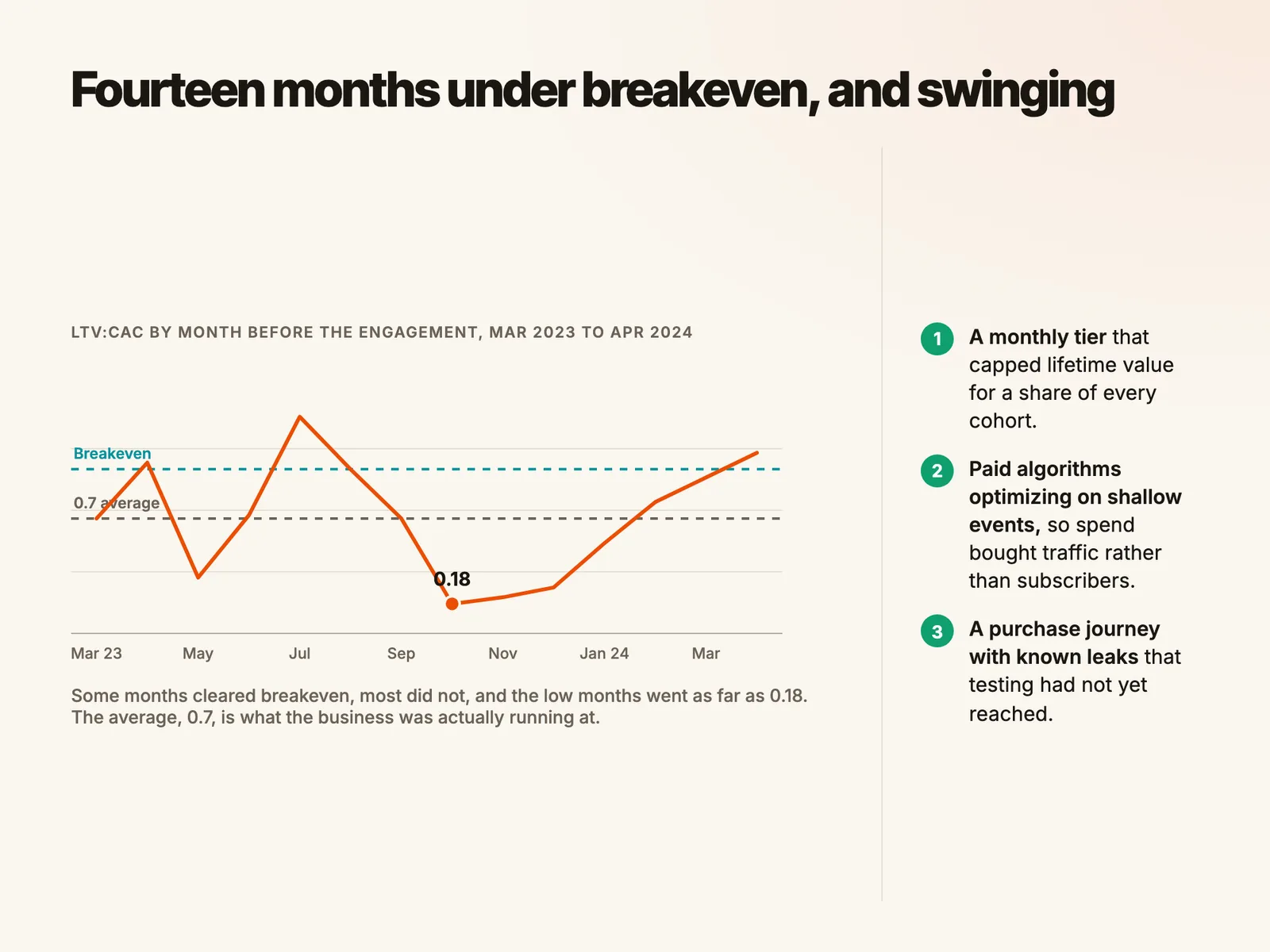 Fourteen months under breakeven, and swinging