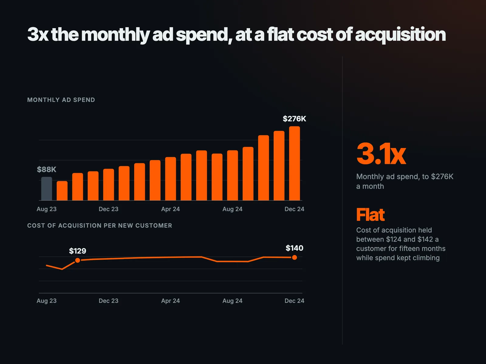 3x the monthly ad spend, at a flat cost of acquisition