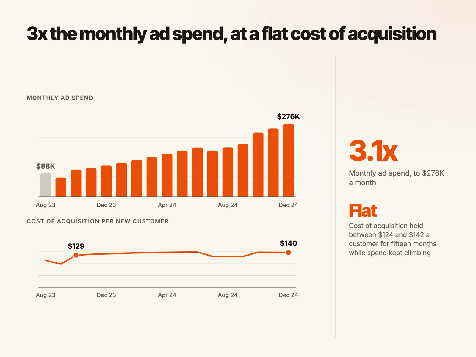 3x the monthly ad spend, at a flat cost of acquisition