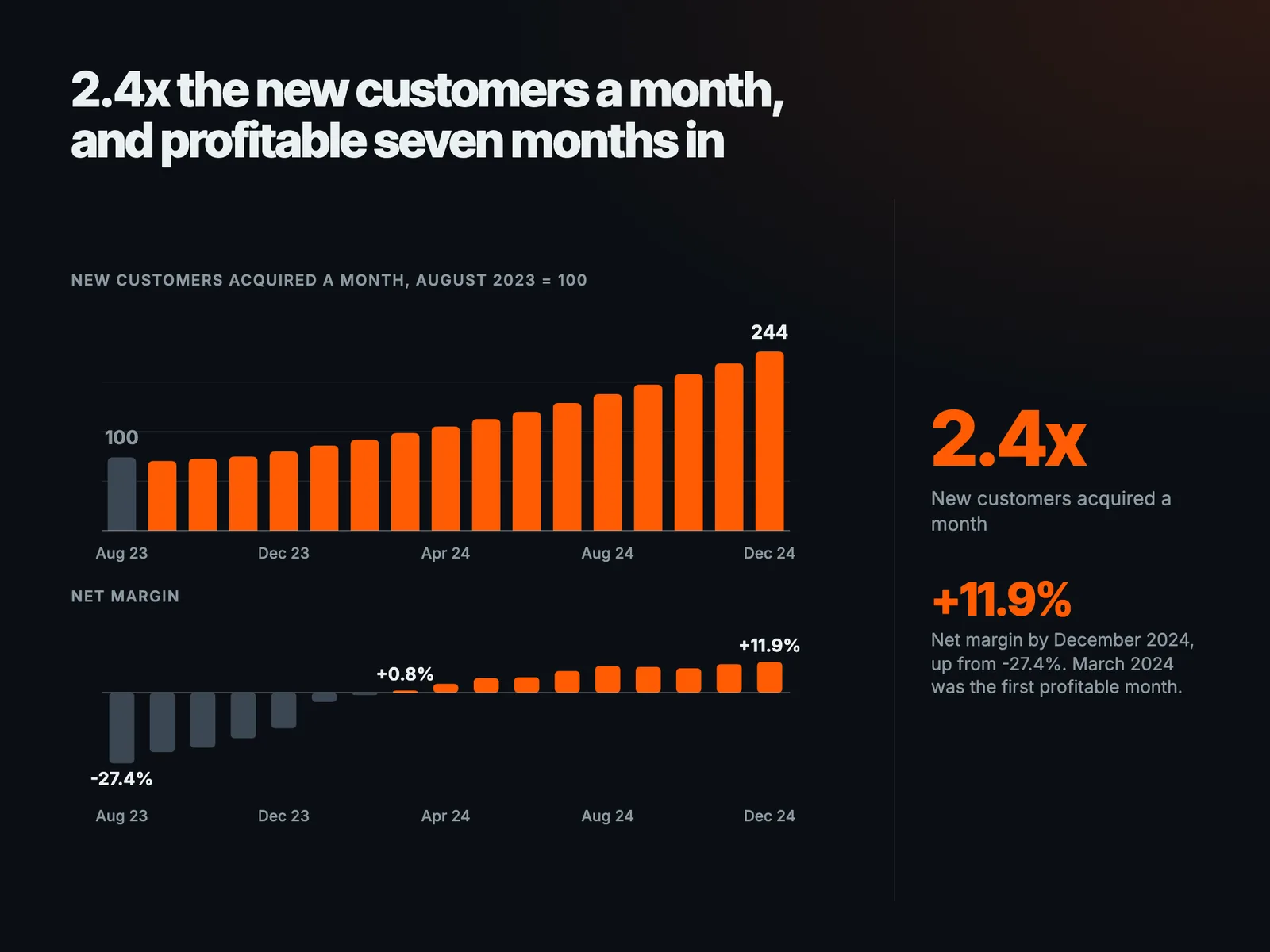 2.4x the new customers a month, and profitable seven months in
