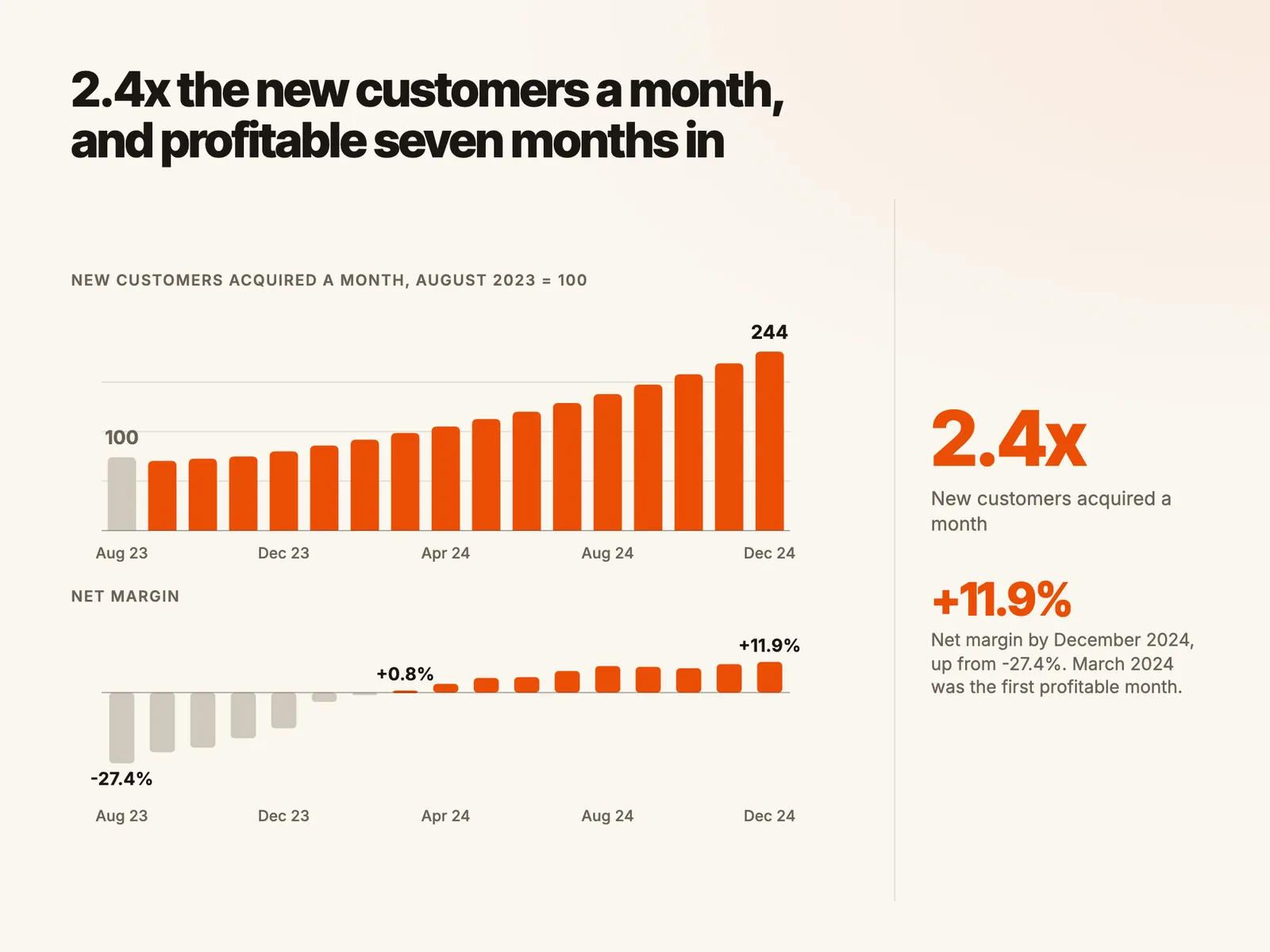 2.4x the new customers a month, and profitable seven months in