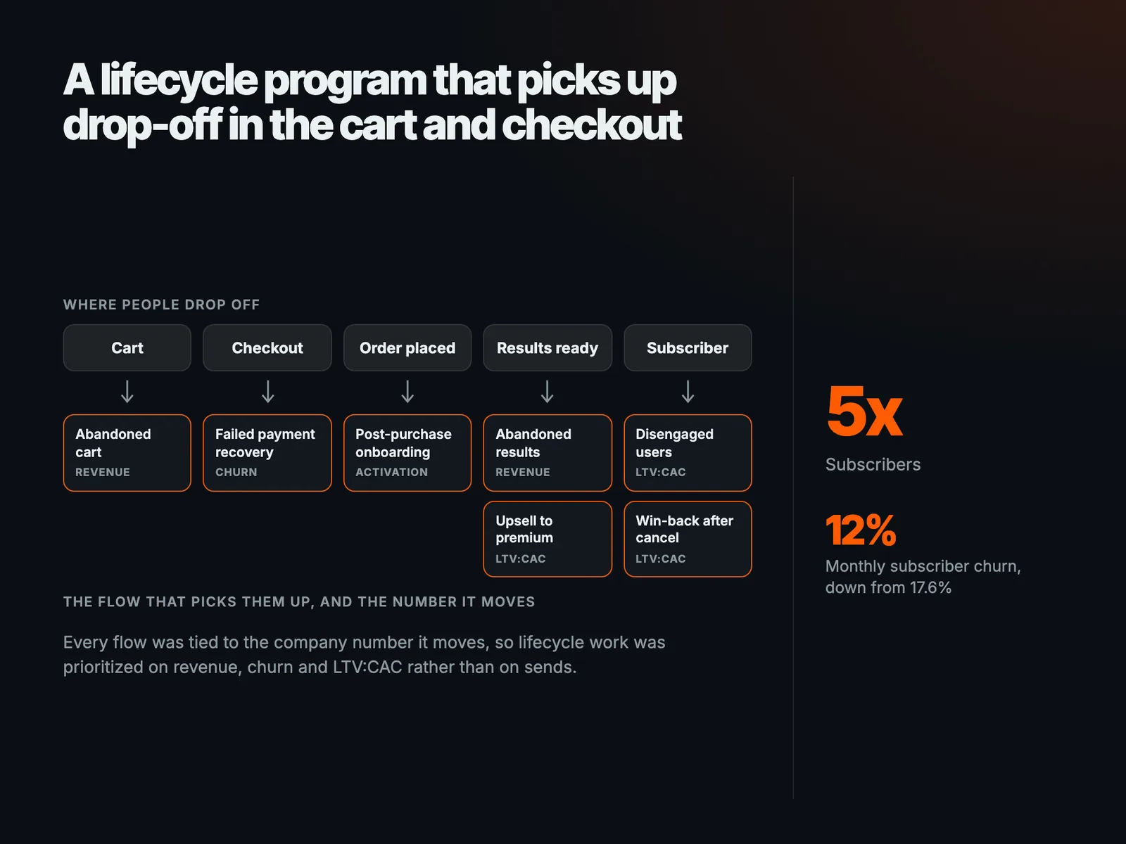 A lifecycle program that picks up drop-off in the cart and checkout