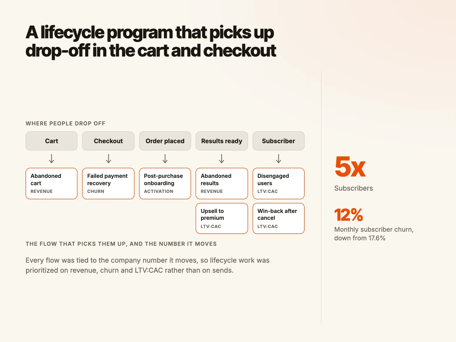 A lifecycle program that picks up drop-off in the cart and checkout
