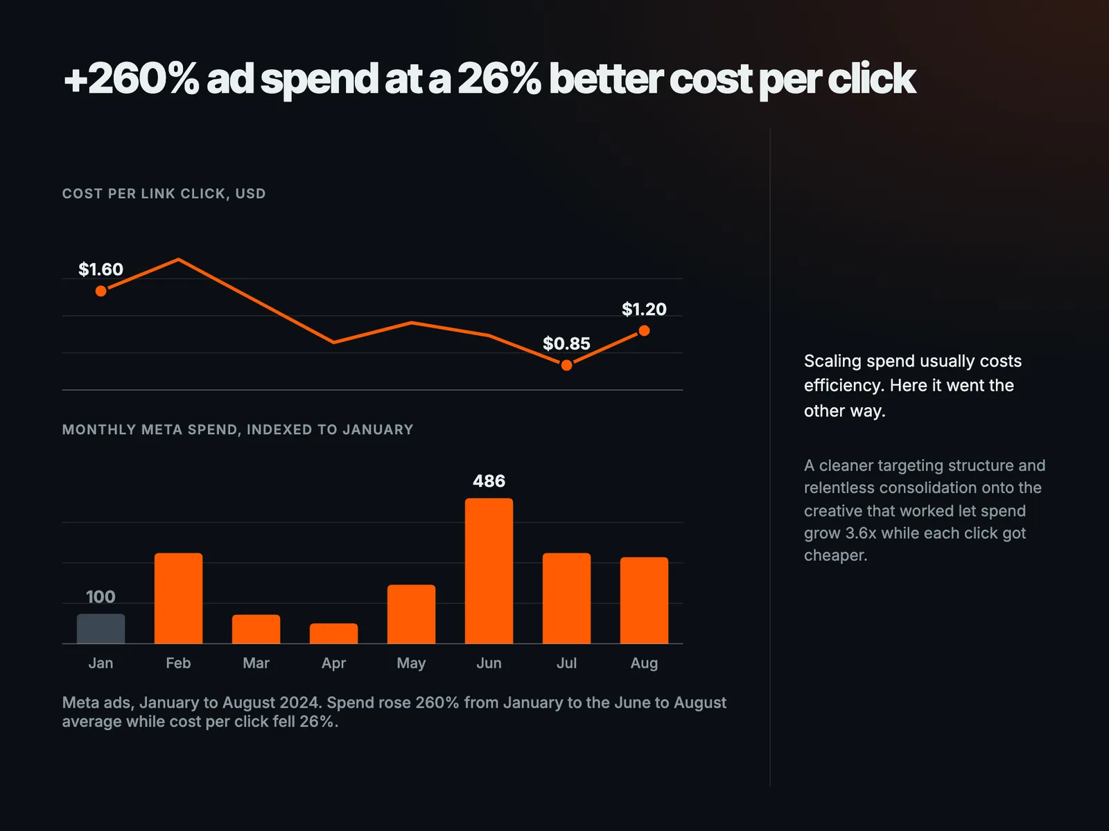 +260% ad spend at a 26% better cost per click