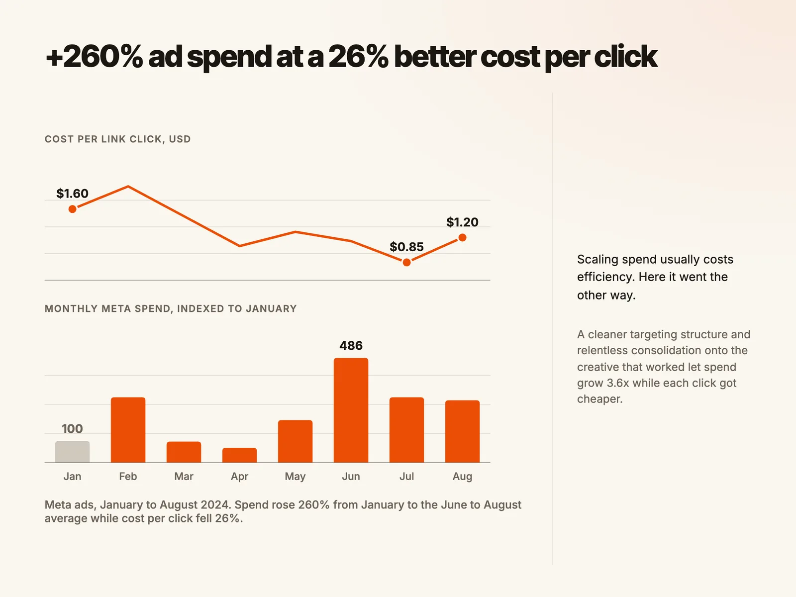 +260% ad spend at a 26% better cost per click