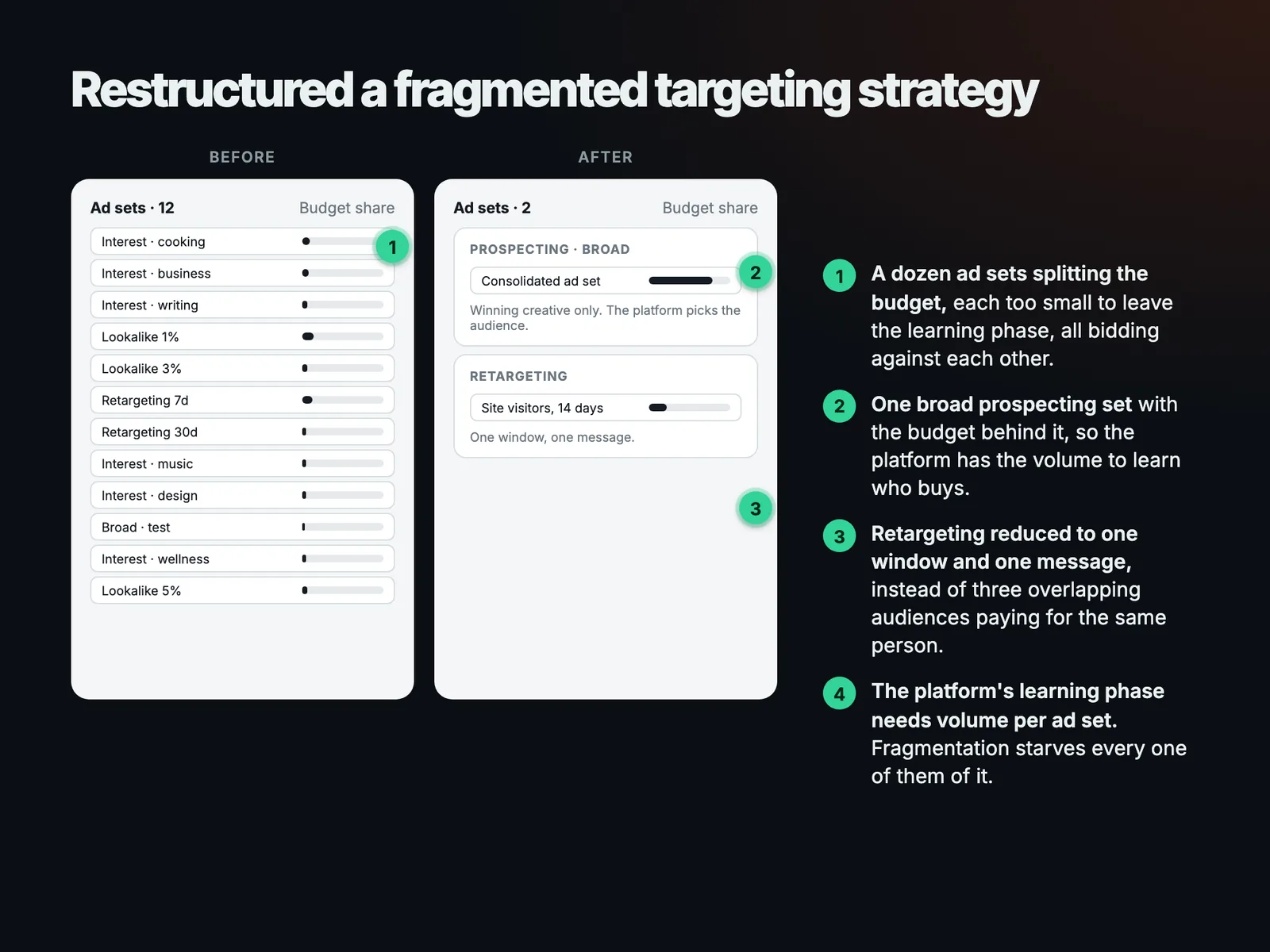 Restructured a fragmented targeting strategy