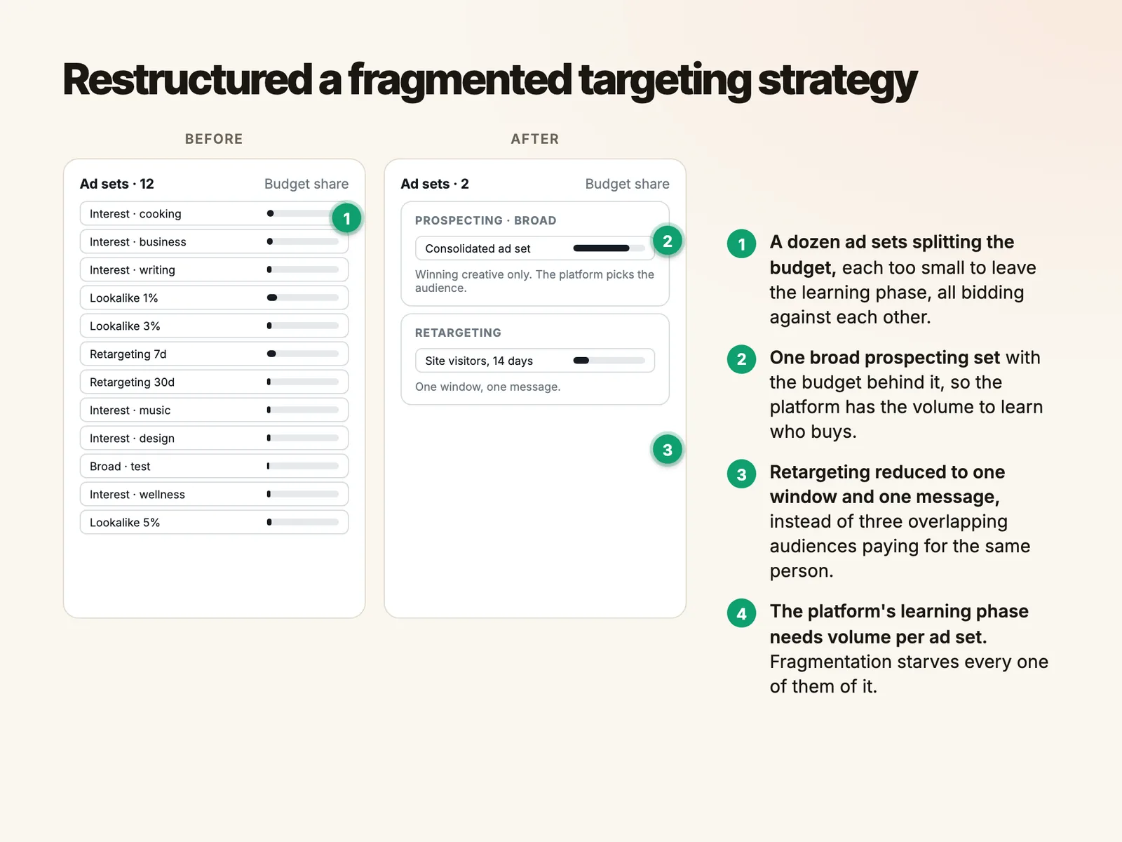 Restructured a fragmented targeting strategy