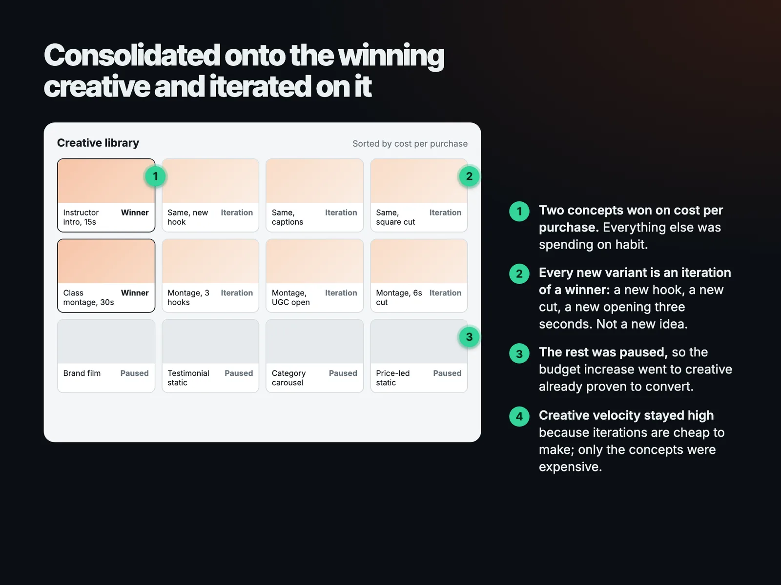 Consolidated onto the winning creative and iterated on it