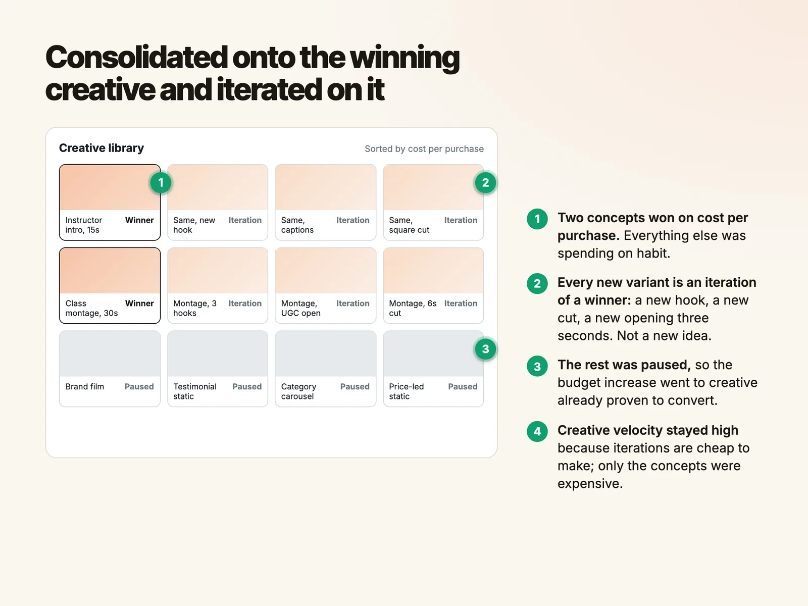 Consolidated onto the winning creative and iterated on it