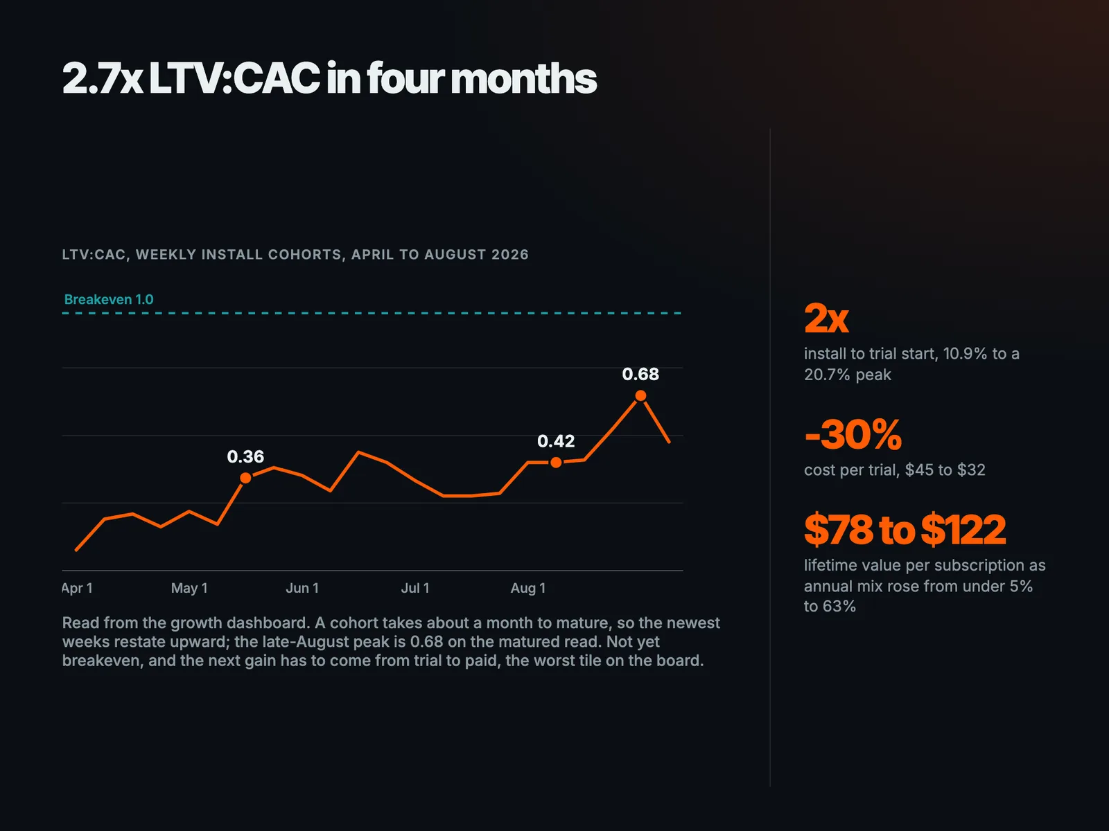 2.7x LTV:CAC in four months
