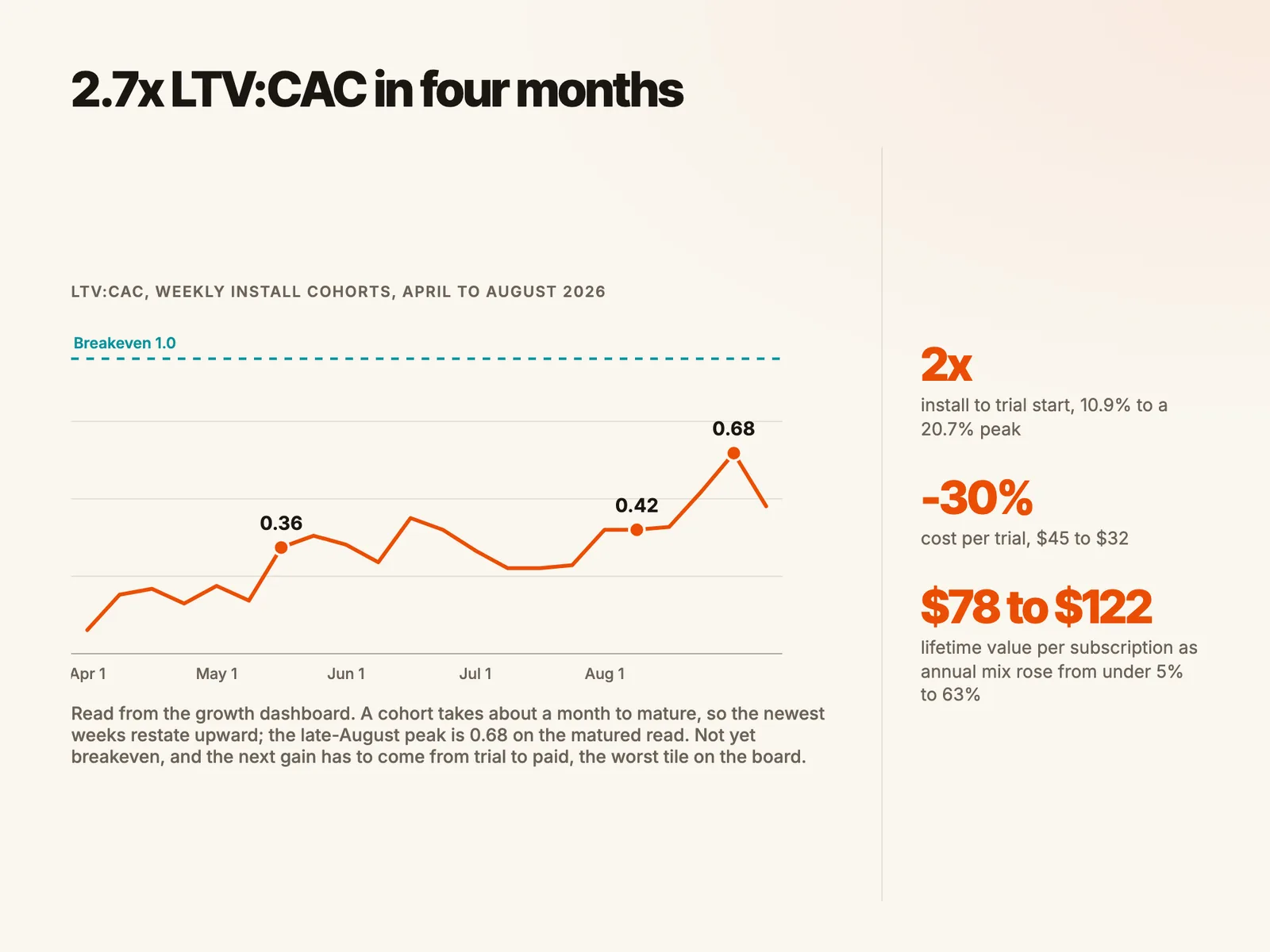 2.7x LTV:CAC in four months