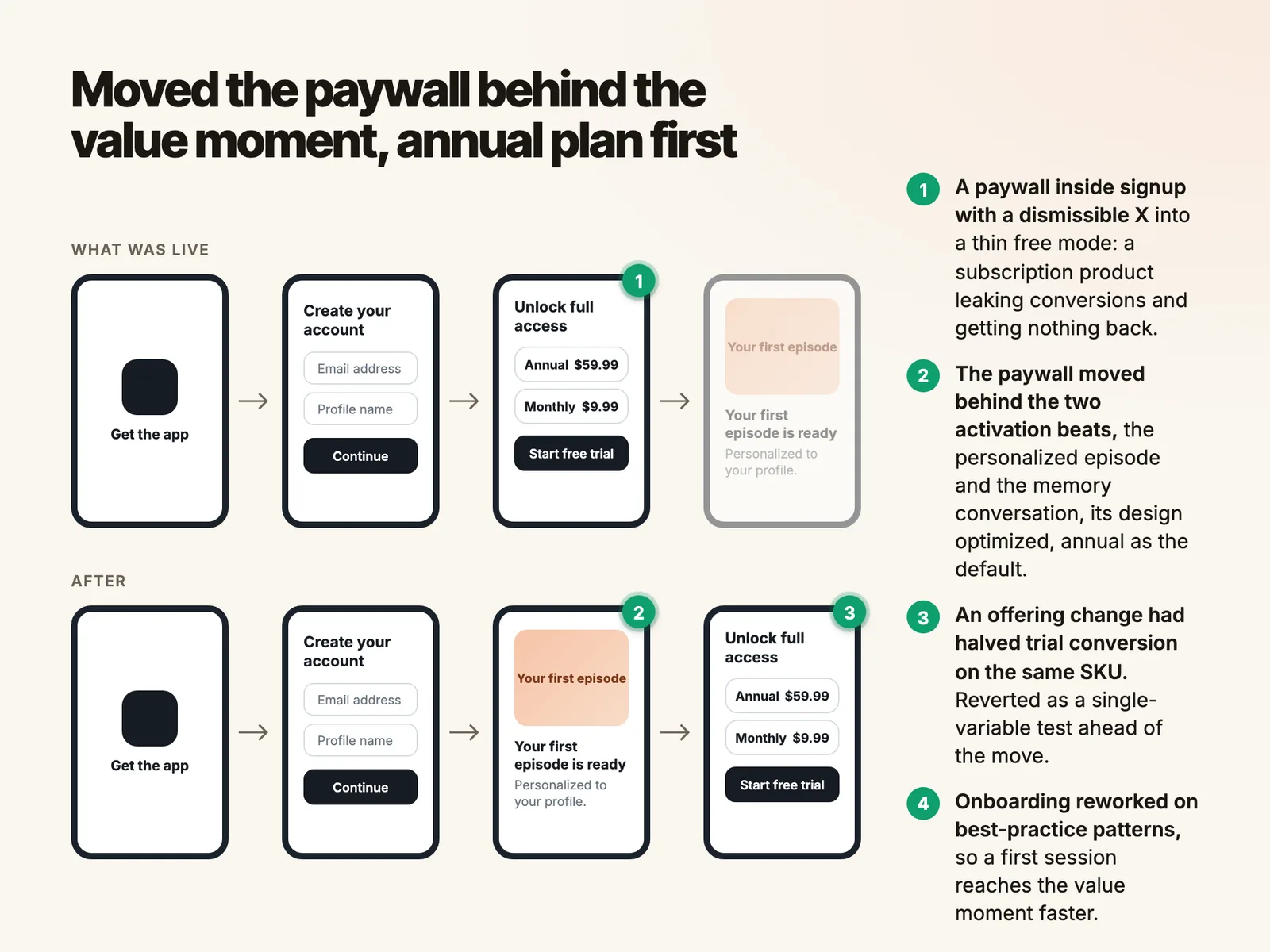 Moved the paywall behind the value moment, annual plan first