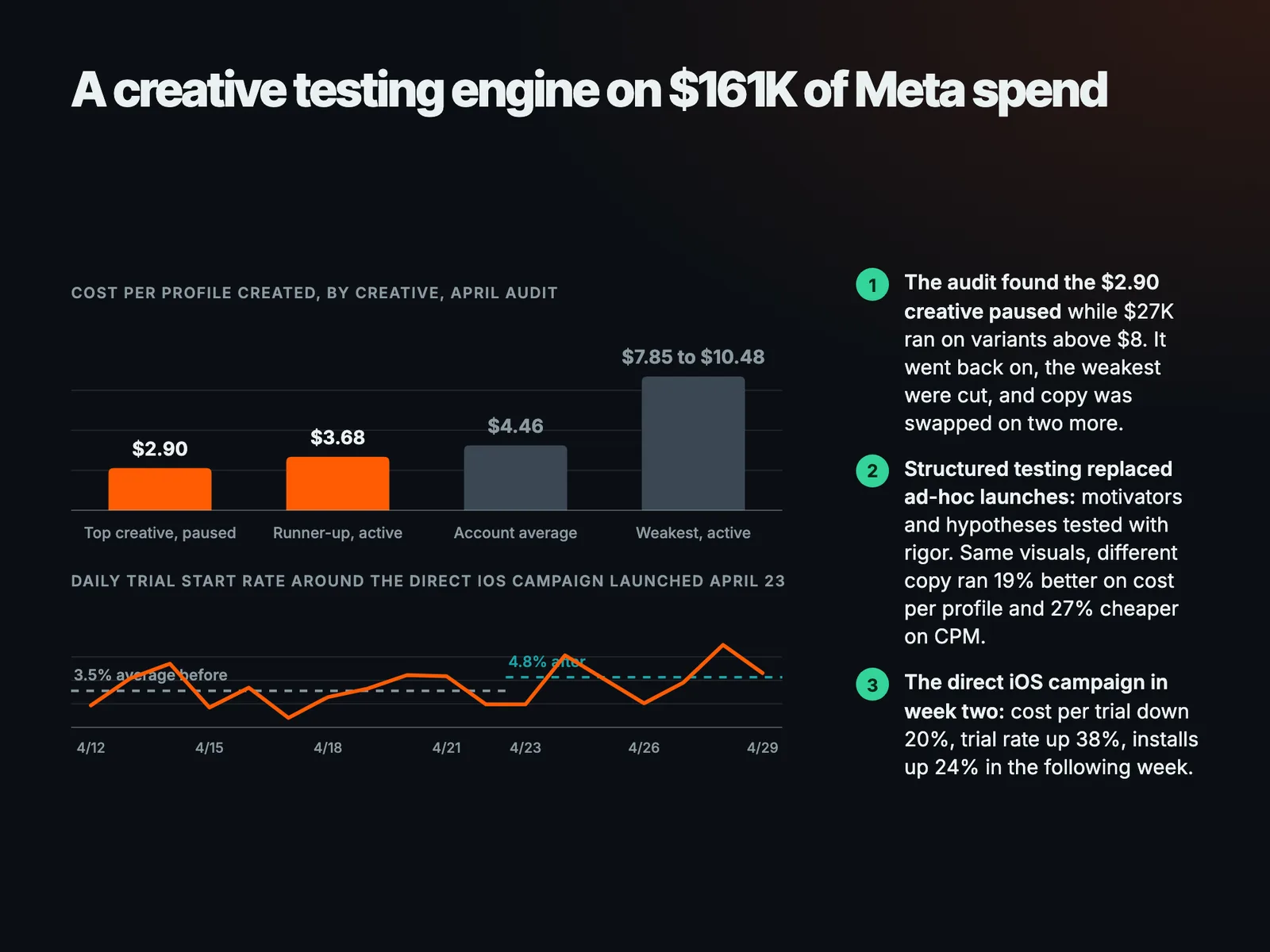 A creative testing engine on $161K of Meta spend