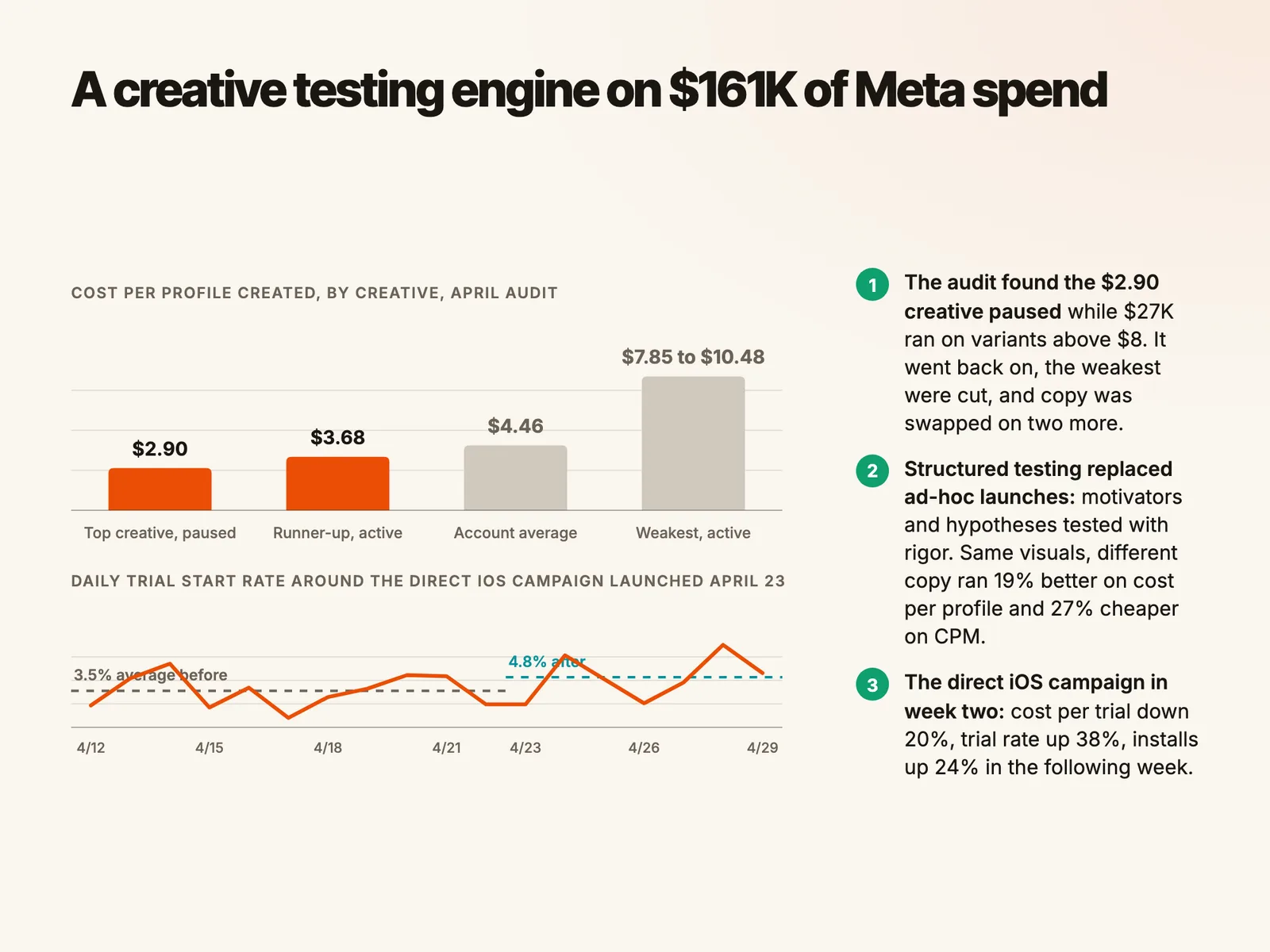 A creative testing engine on $161K of Meta spend