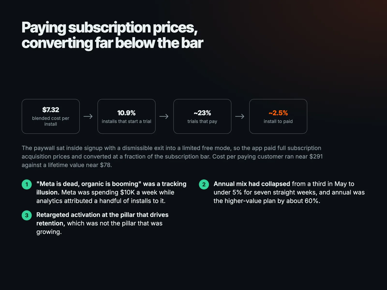 Paying subscription prices, converting far below the bar