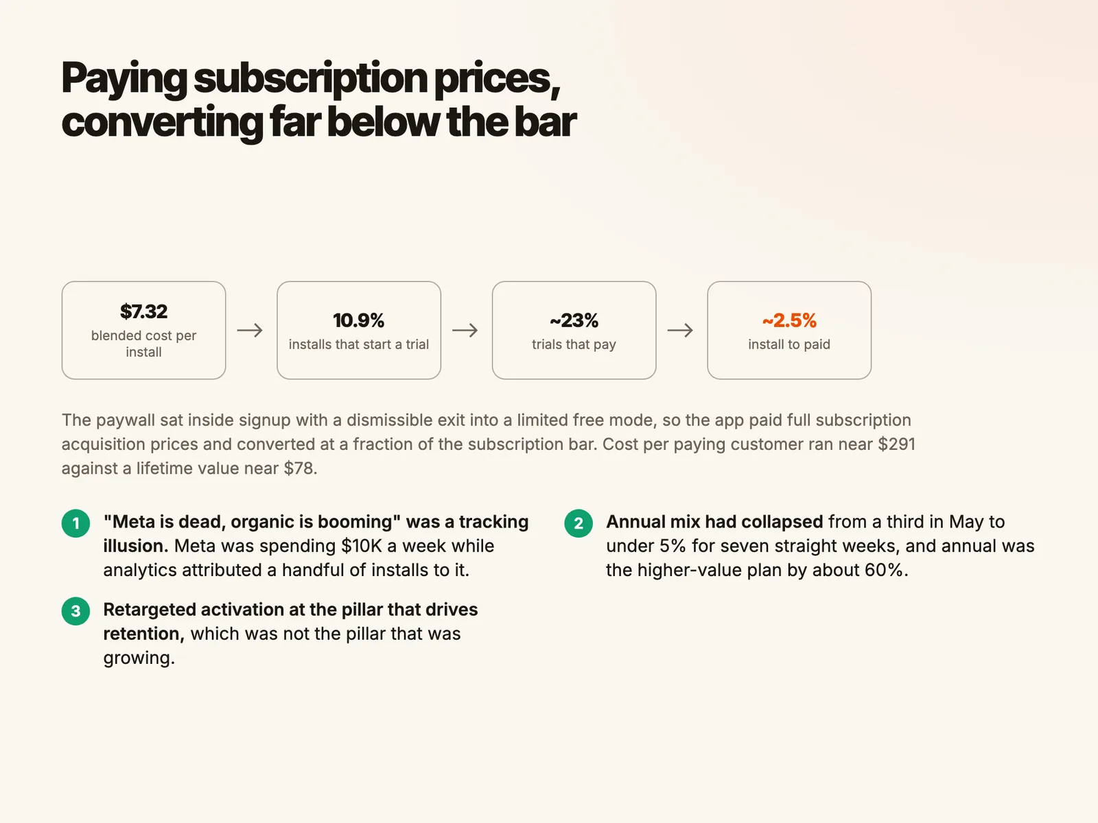 Paying subscription prices, converting far below the bar