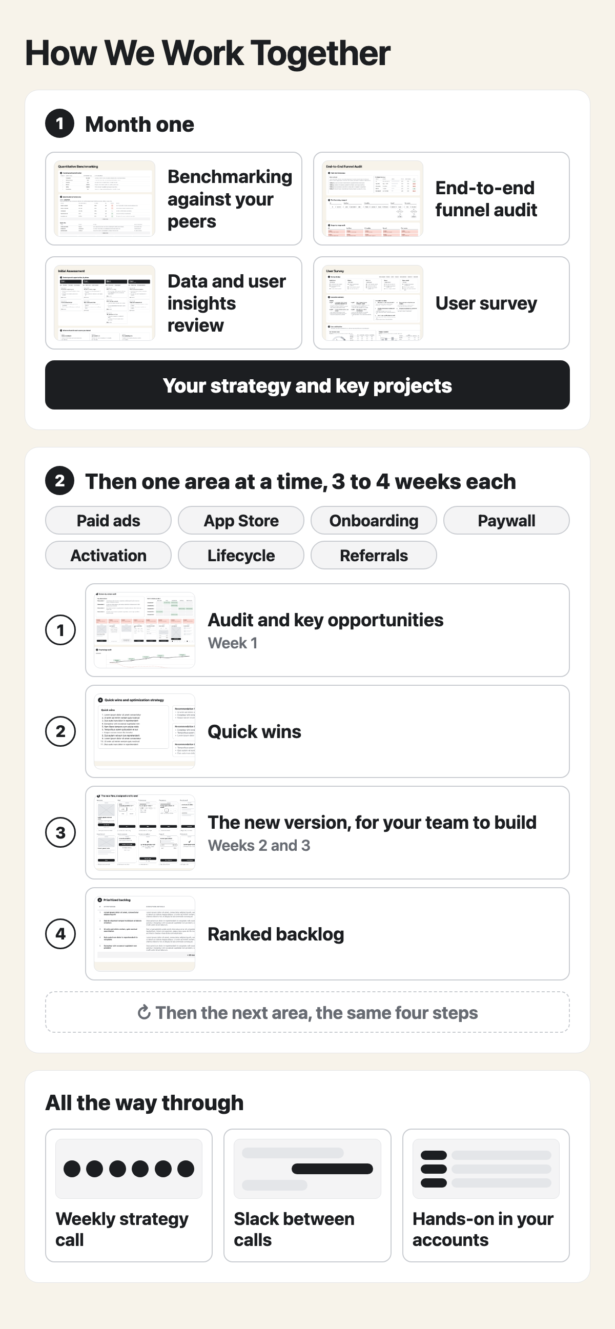How we work together. Month one: benchmarking against your peers, an end-to-end funnel audit, a data and user insights review and a user survey, ending in your strategy and key projects. Then one area at a time, three to four weeks each: audit and key opportunities, quick wins, the new version for your team to build, and a ranked backlog. All the way through: a weekly strategy call, Slack between calls, and hands-on work in your accounts.